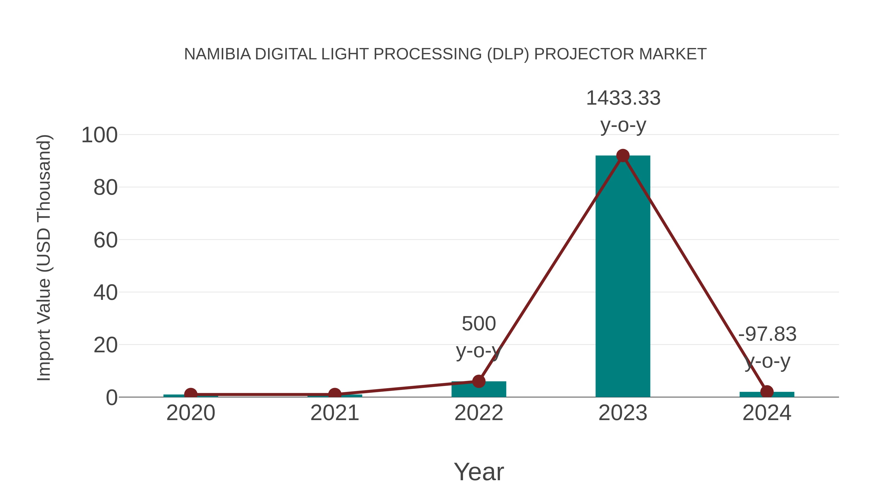  Namibia Digital Light Processing (Dlp) Projector Market: Import Trend Analysis
