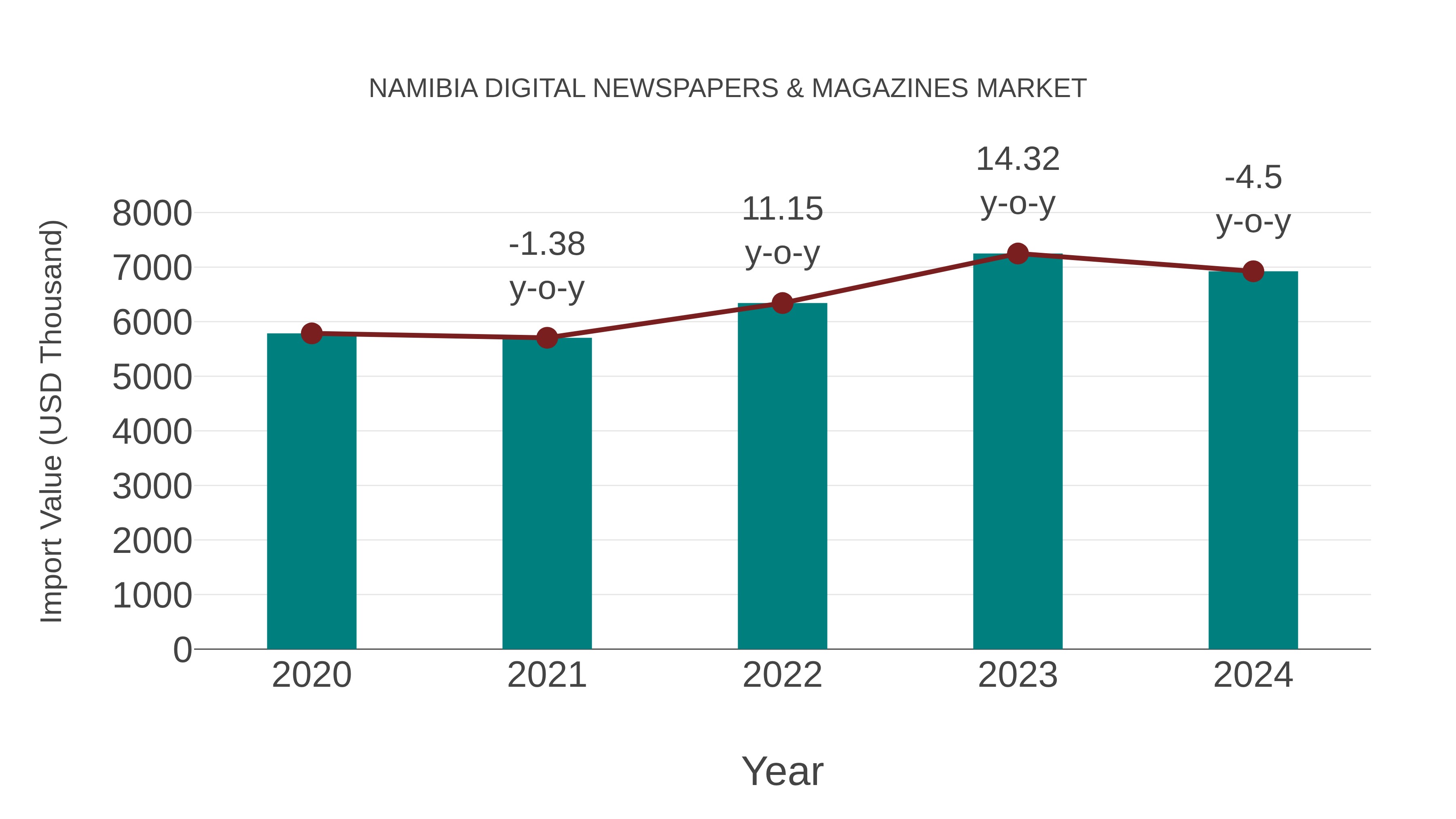  Namibia Digital Newspapers & Magazines Market: Import Trend Analysis