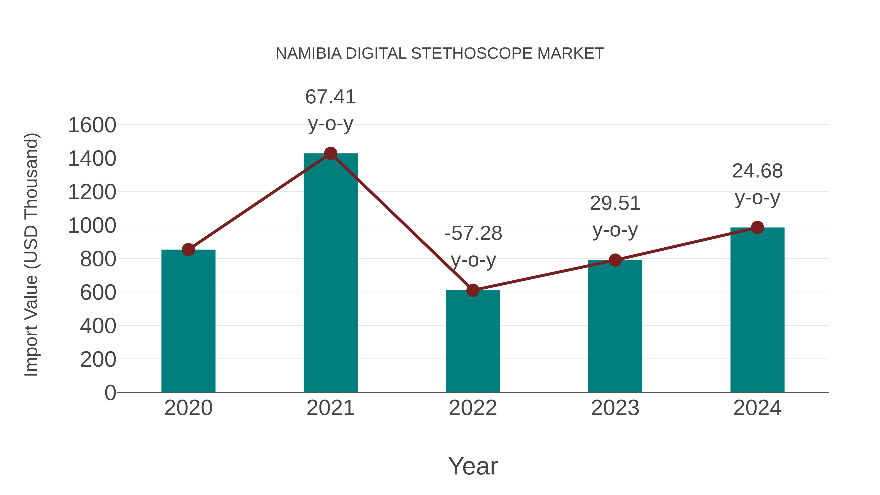  Namibia Digital Stethoscope Market: Import Trend Analysis