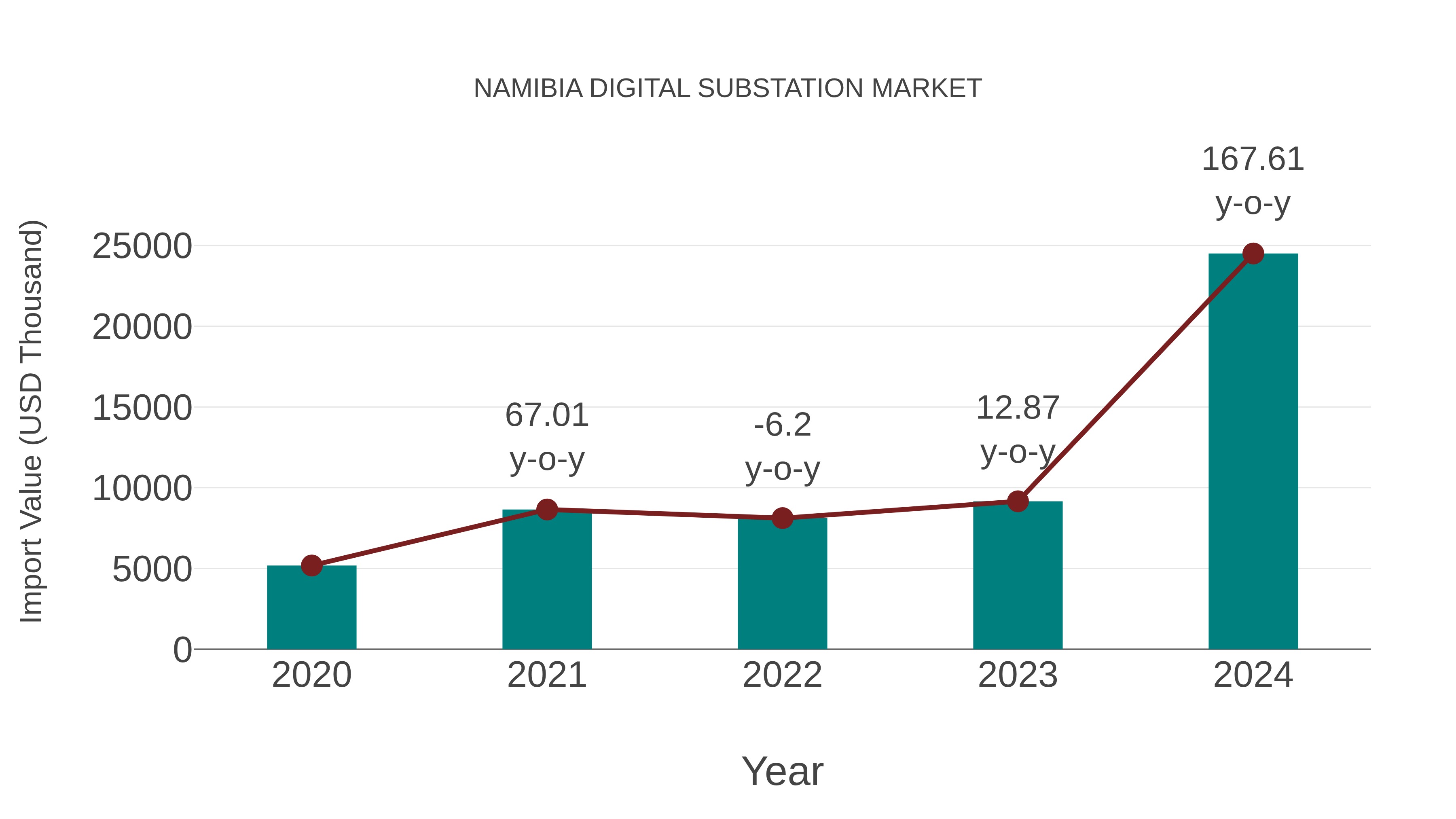  Namibia Digital Substation Market: Import Trend Analysis