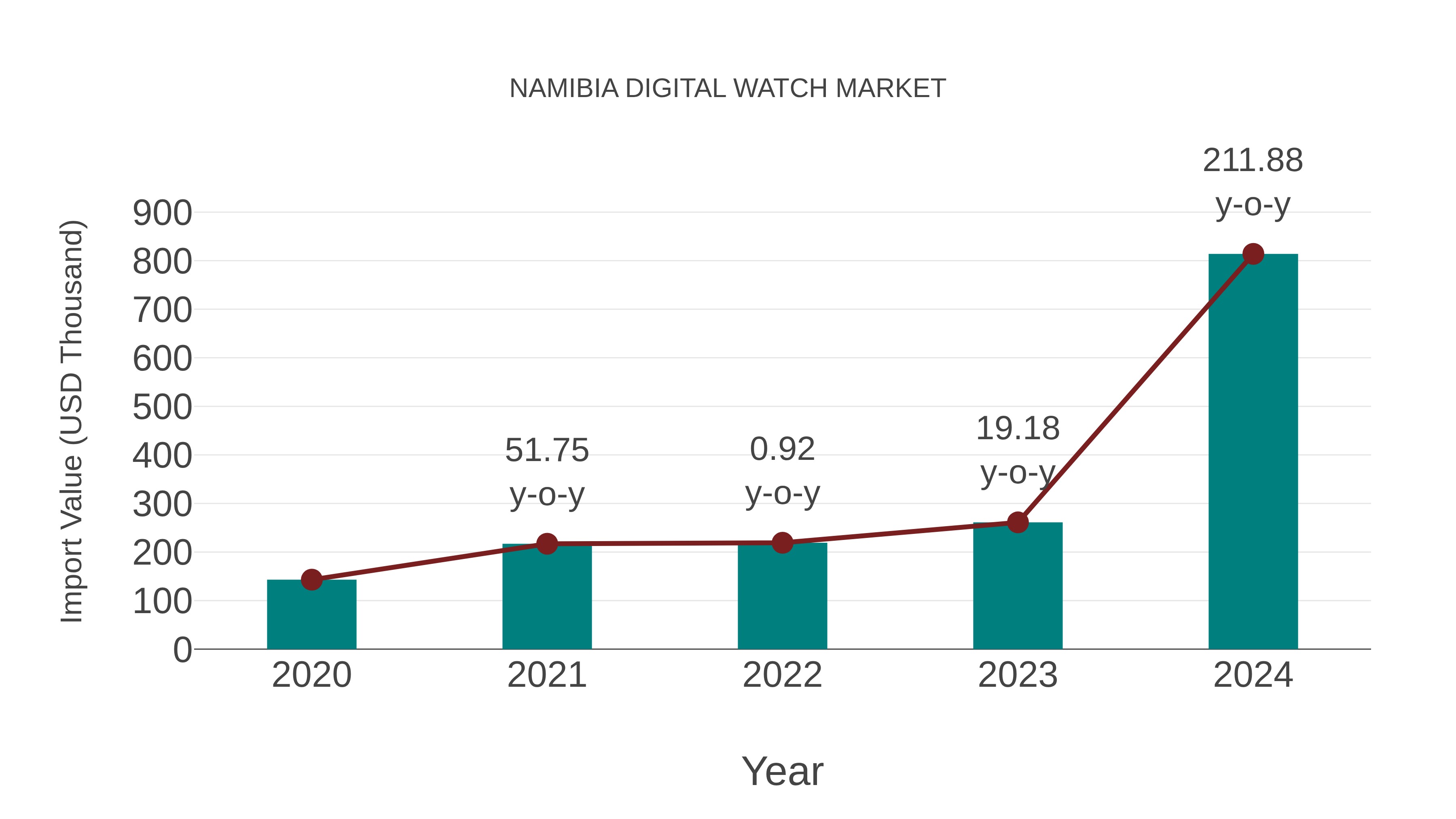  Namibia Digital Watch Market: Import Trend Analysis