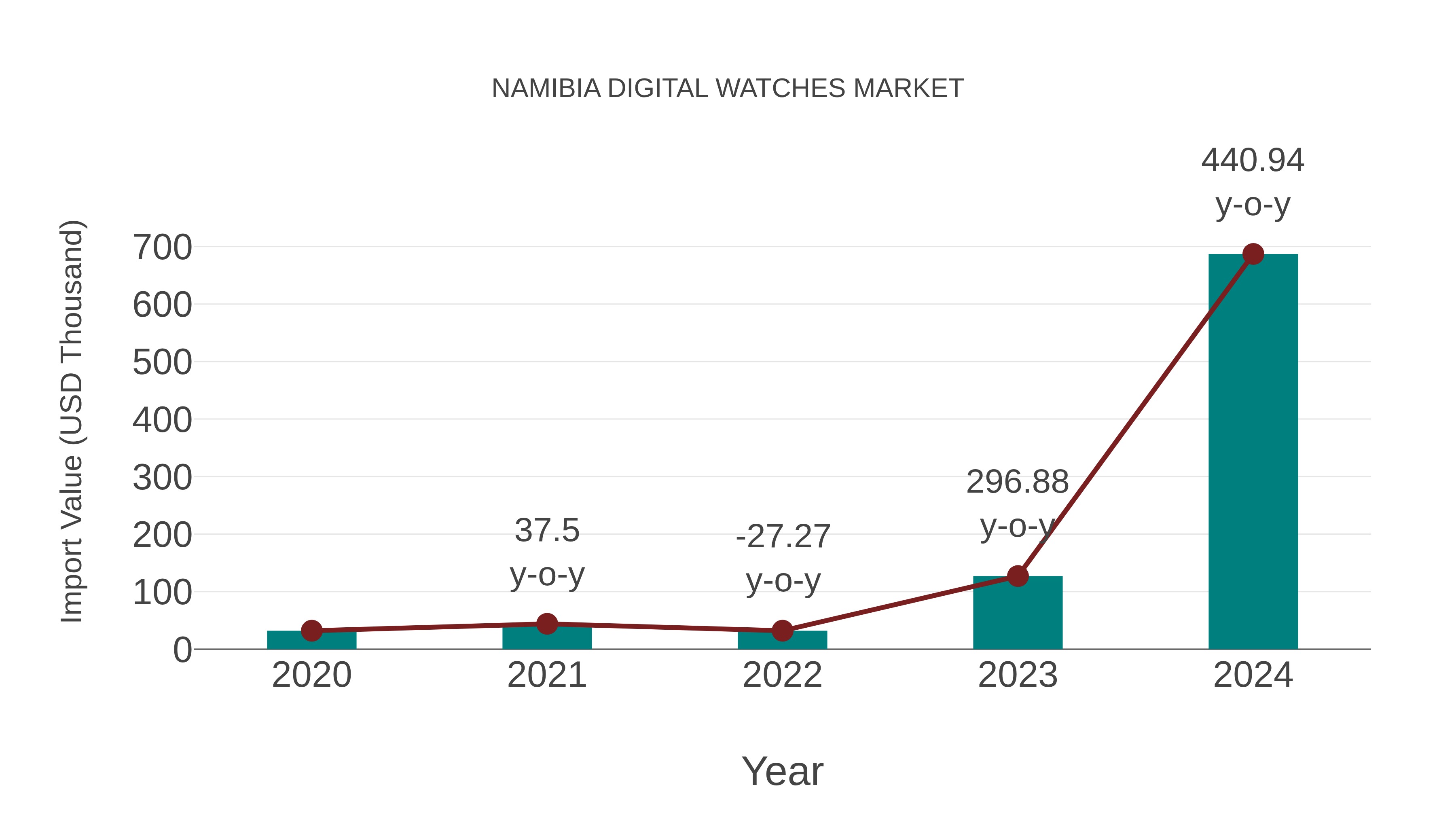  Namibia Digital Watches Market: Import Trend Analysis
