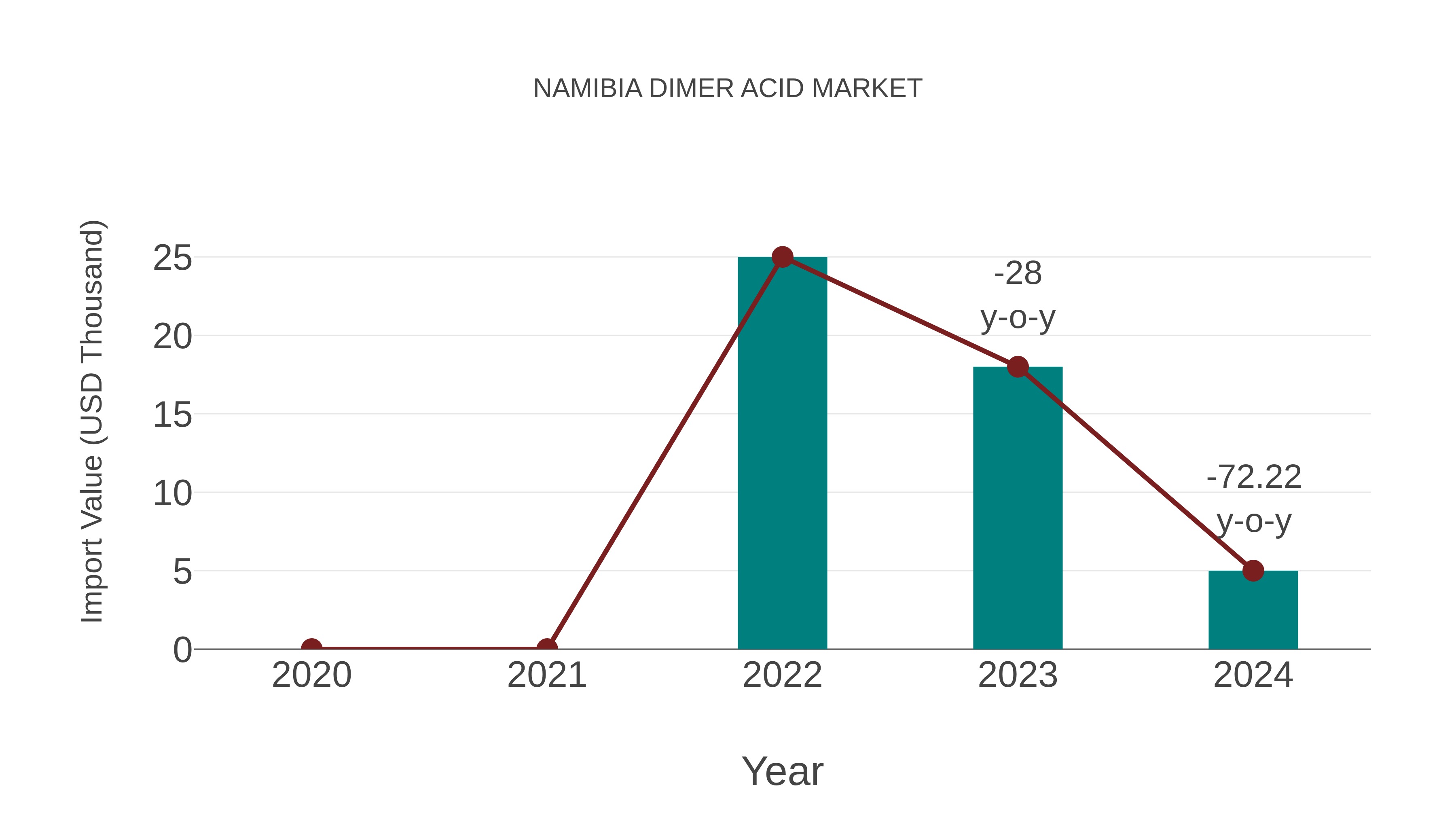  Namibia Dimer Acid Market: Import Trend Analysis