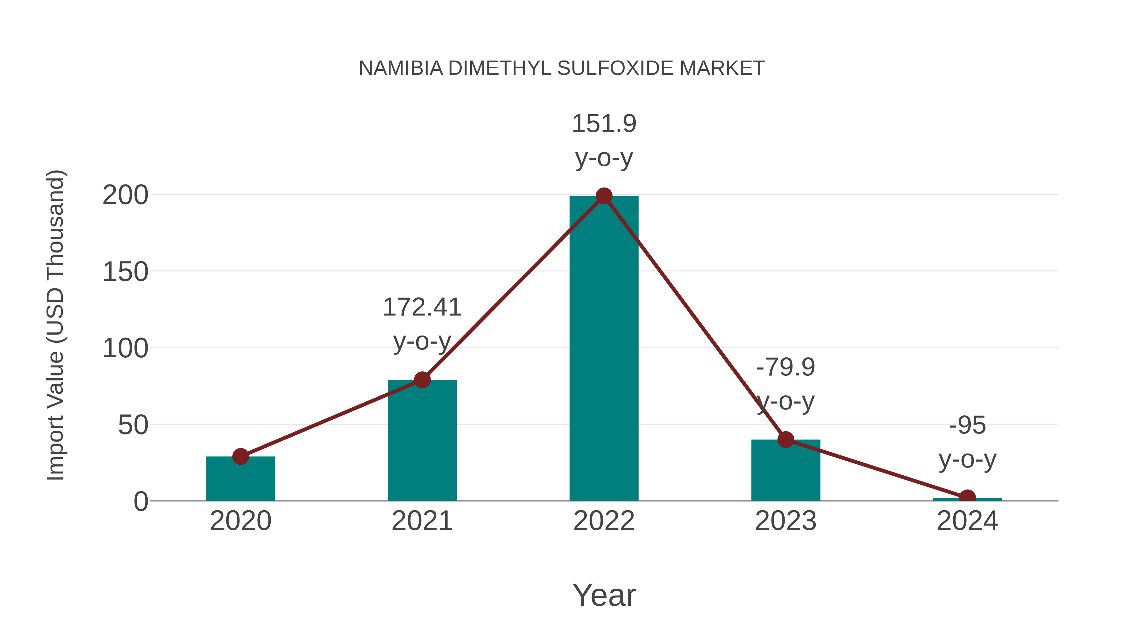 Namibia Dimethyl Sulfoxide Market: Import Trend Analysis