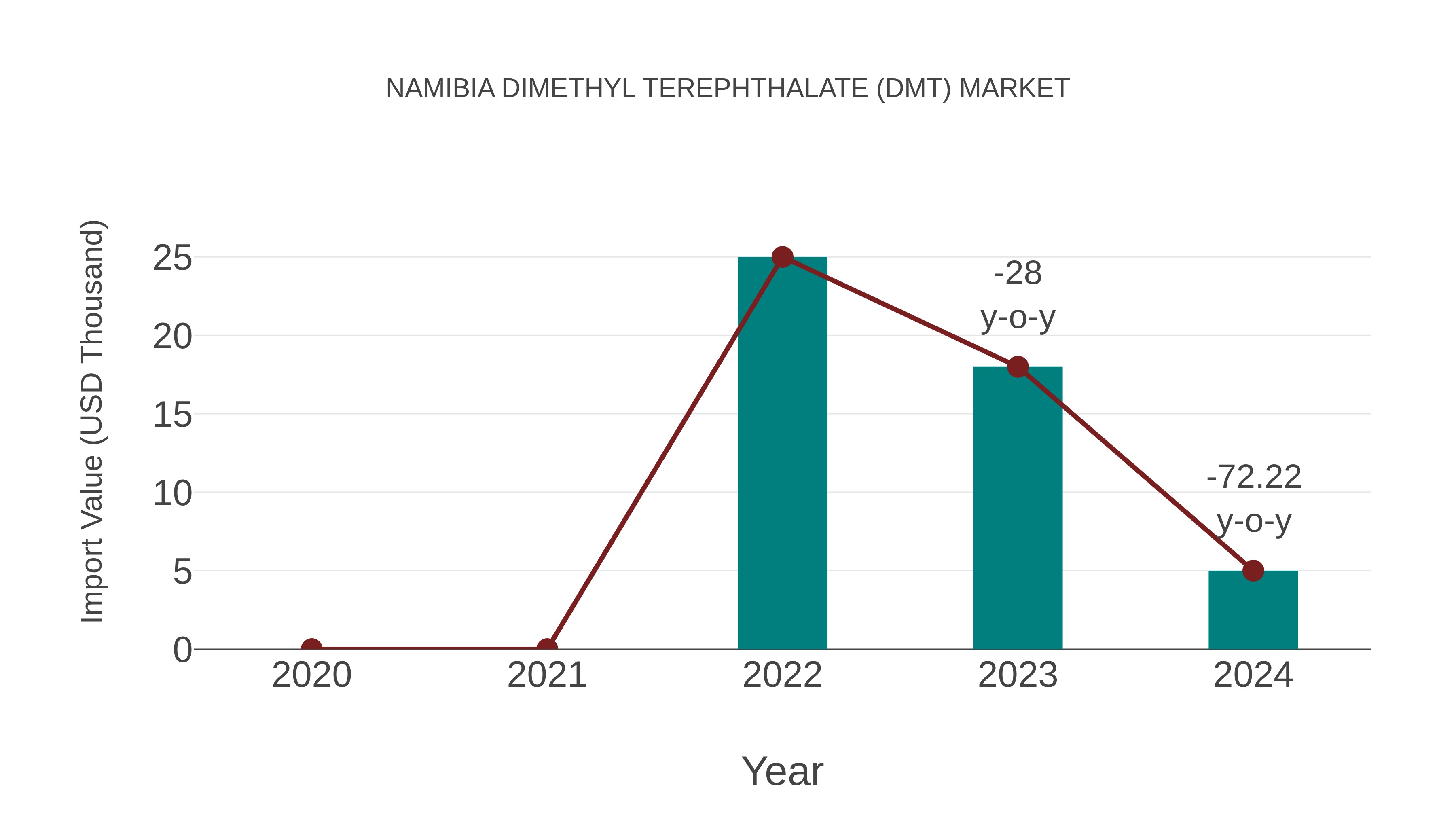  Namibia Dimethyl Terephthalate (Dmt) Market: Import Trend Analysis