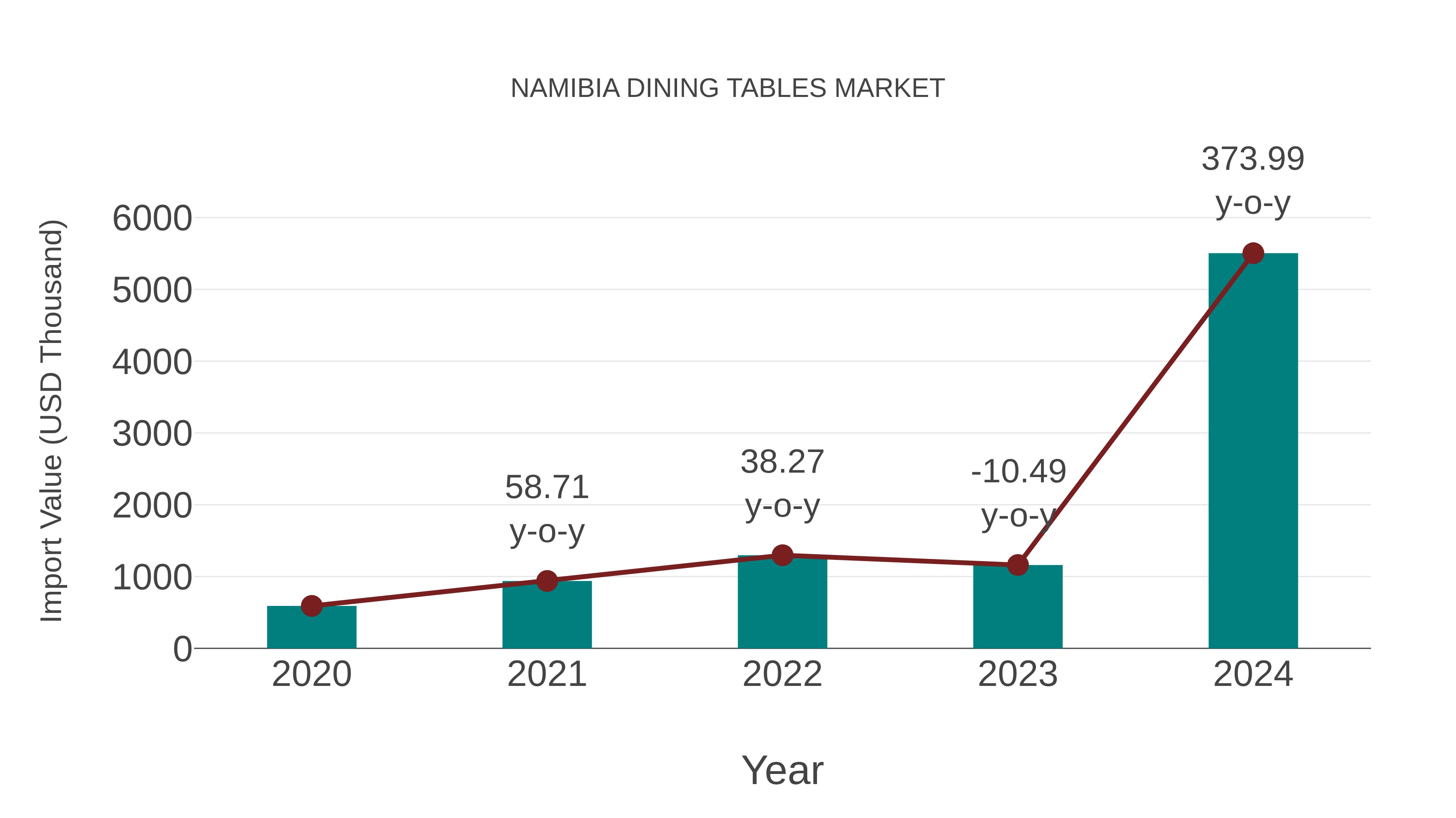  Namibia Dining Tables Market: Import Trend Analysis