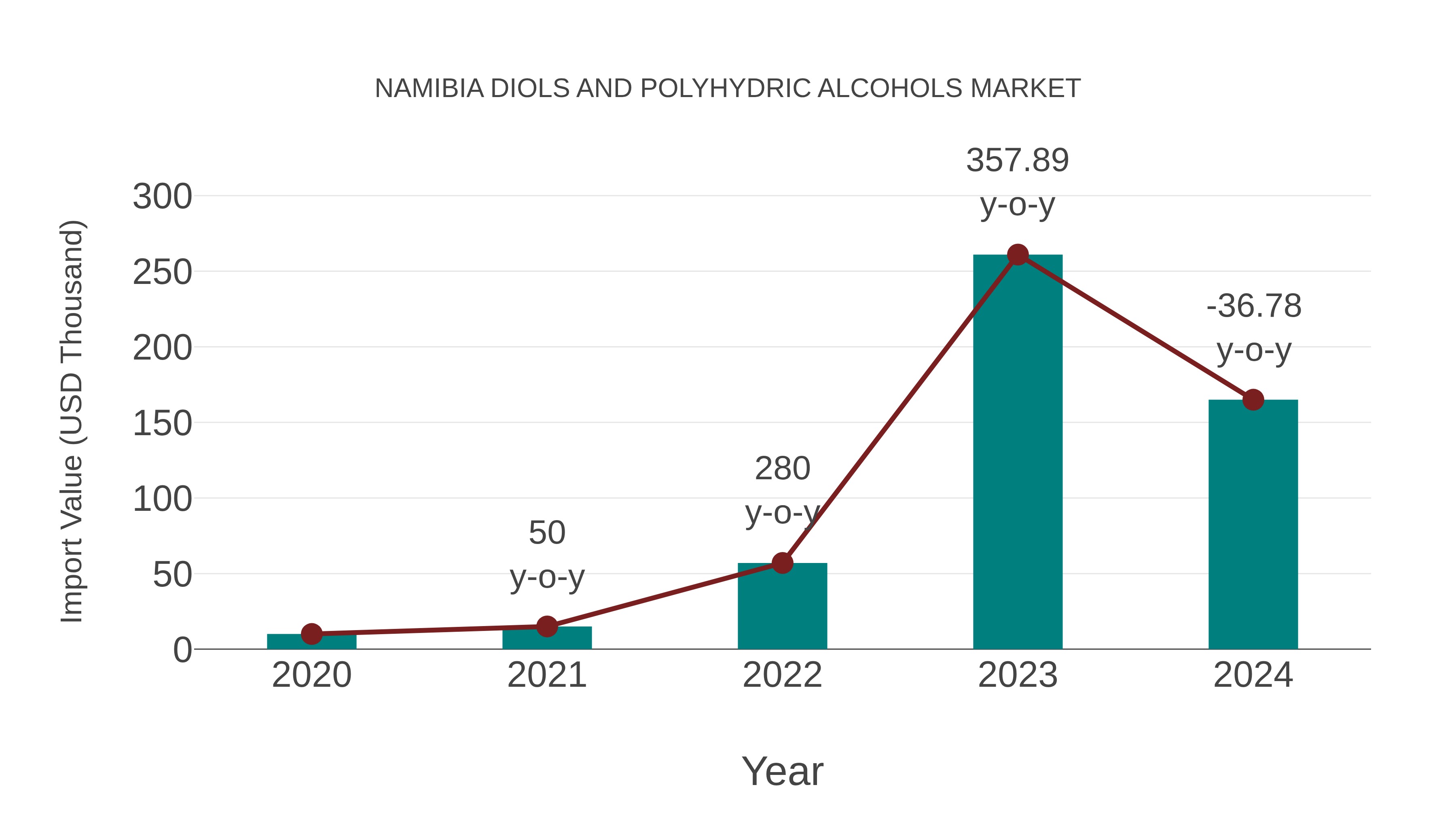Namibia Diols and Polyhydric Alcohols Market: Import Trend Analysis
