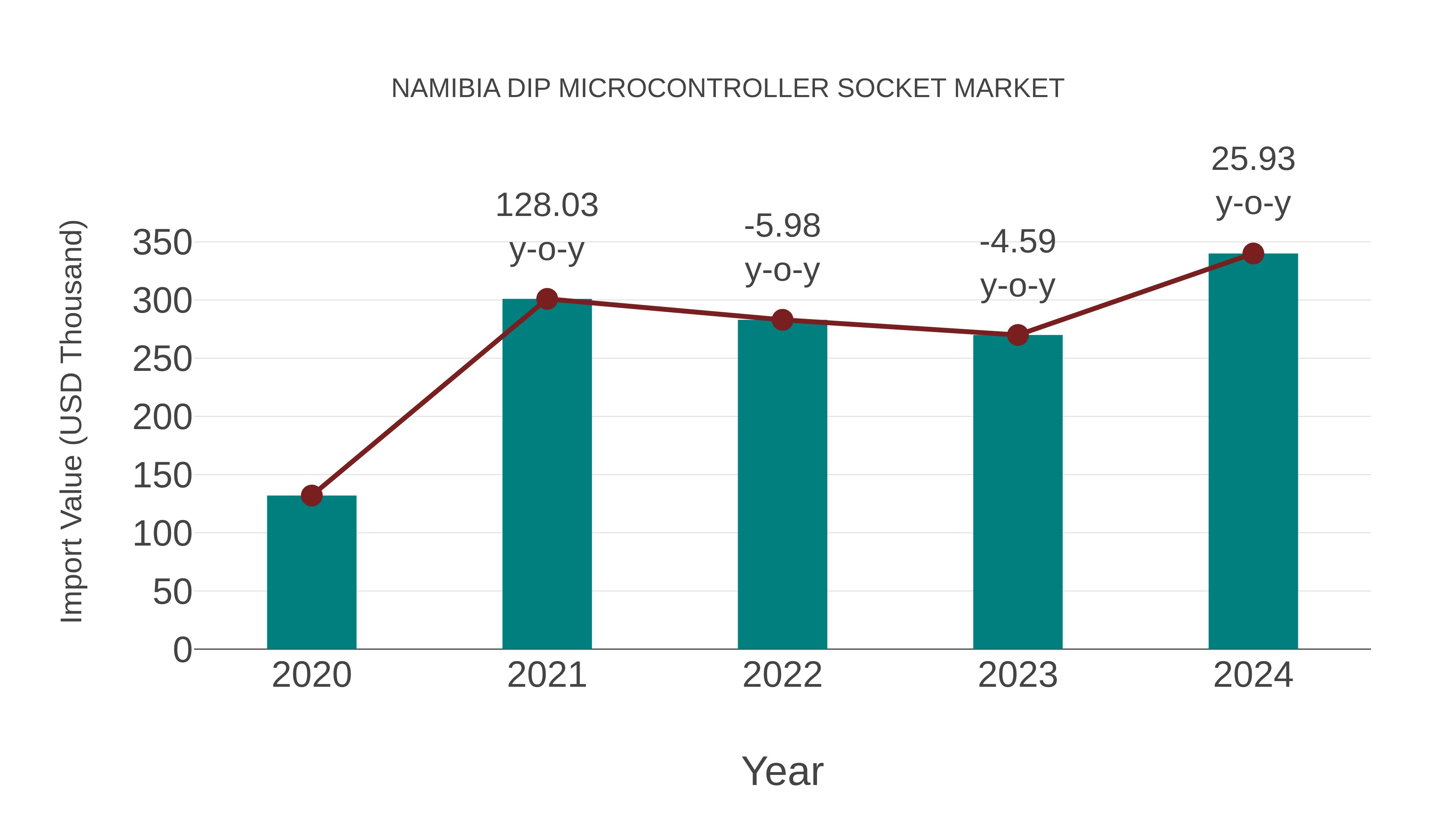  Namibia Dip Microcontroller Socket Market: Import Trend Analysis