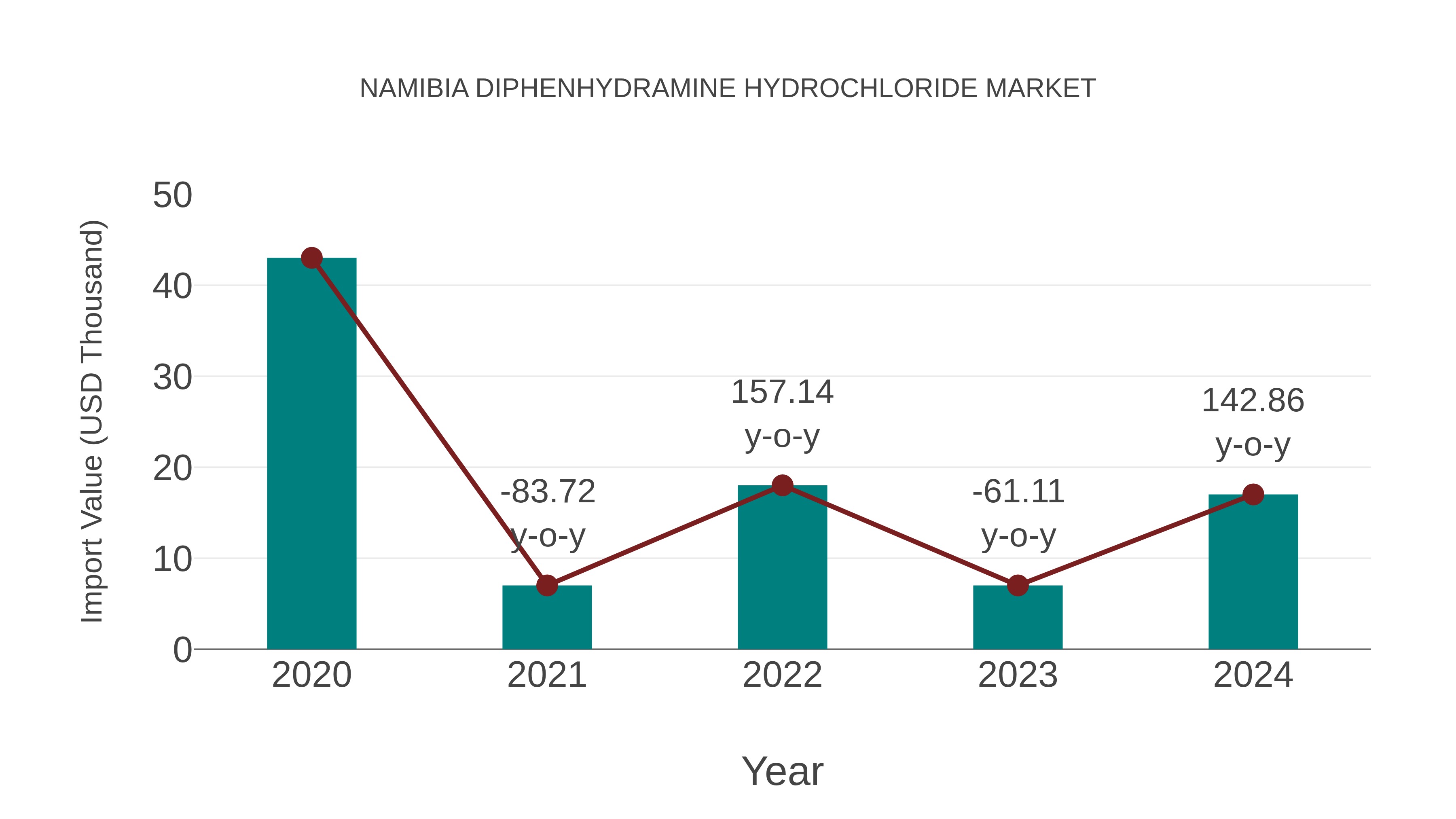 Namibia Diphenhydramine Hydrochloride Market: Import Trend Analysis