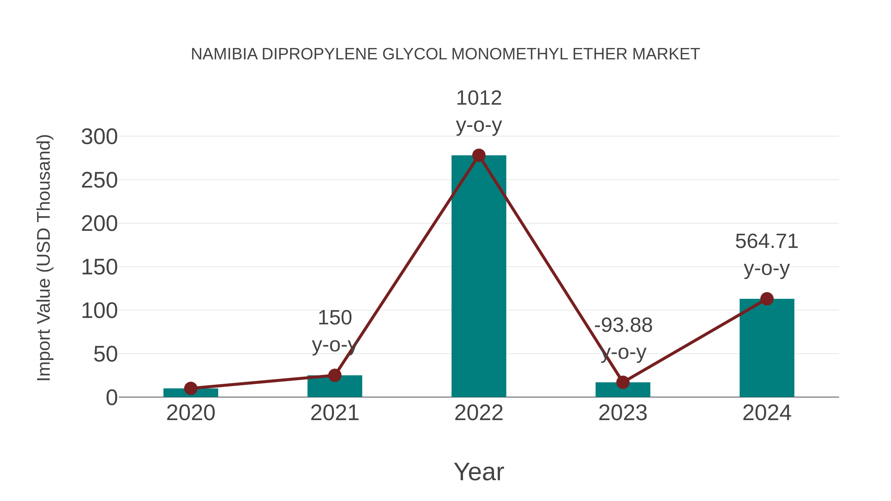  Namibia Dipropylene Glycol Monomethyl Ether Market: Import Trend Analysis