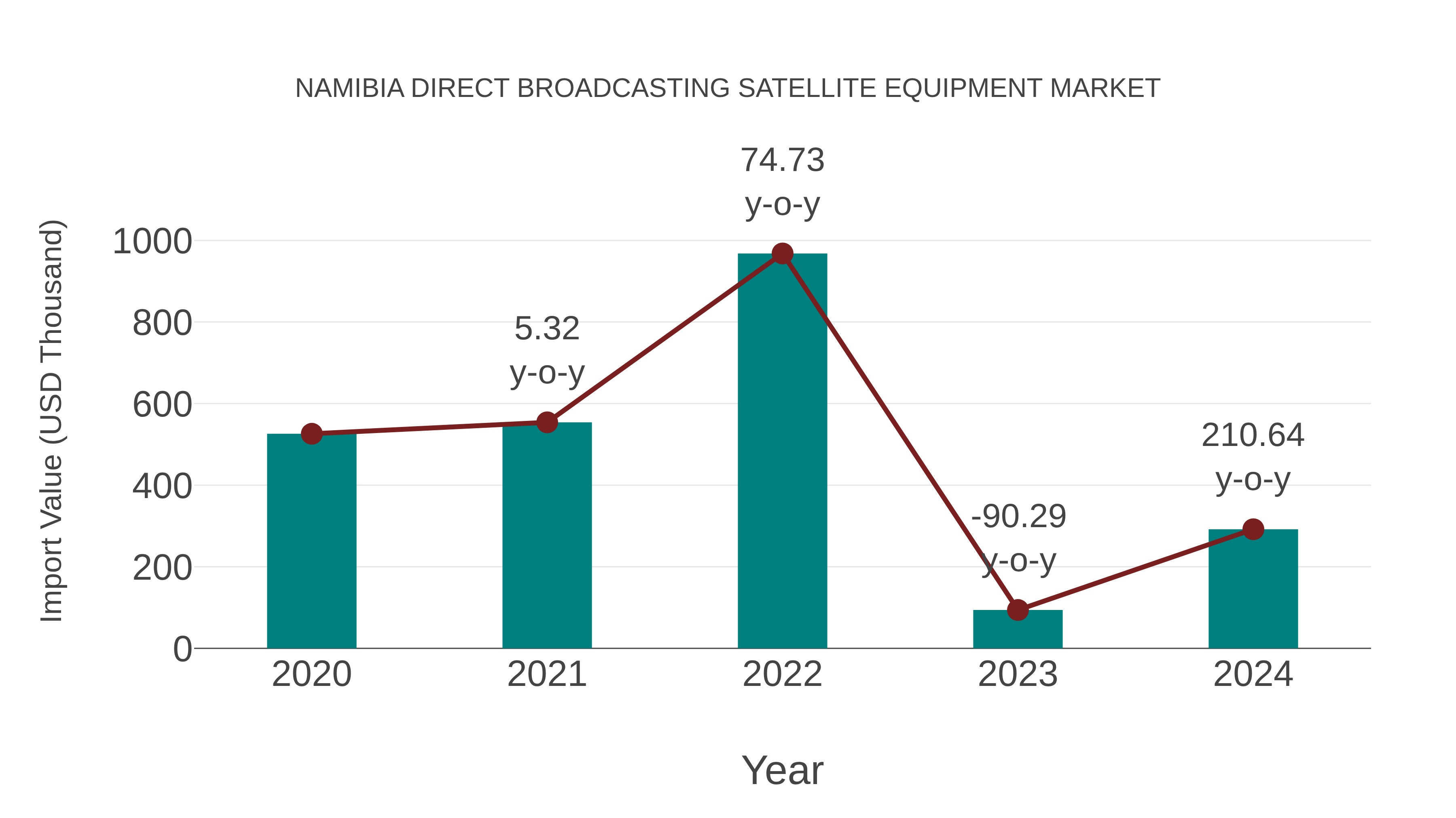  Namibia Direct Broadcasting Satellite Equipment Market: Import Trend Analysis