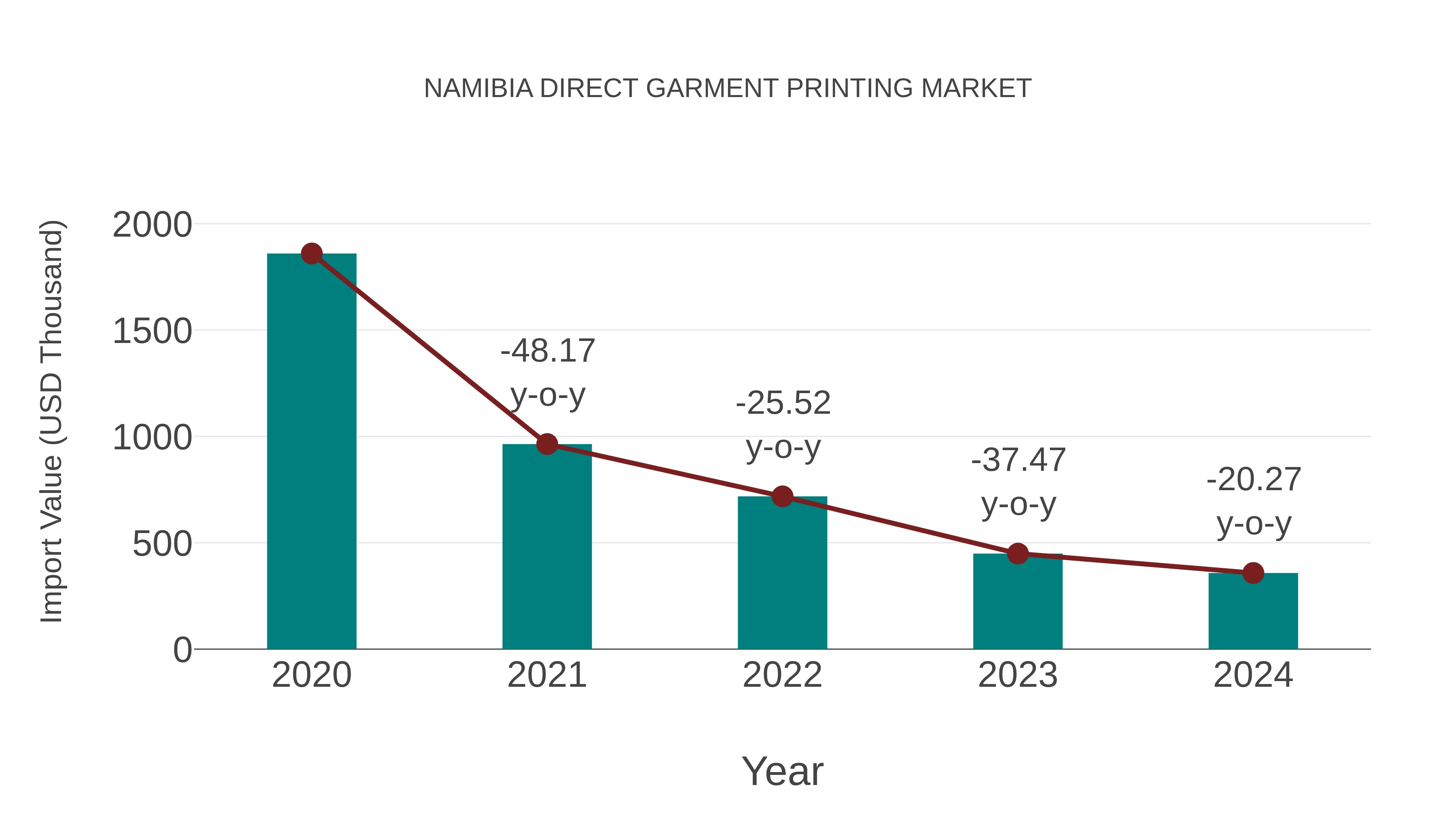 Namibia Direct Garment Printing Market: Import Trend Analysis