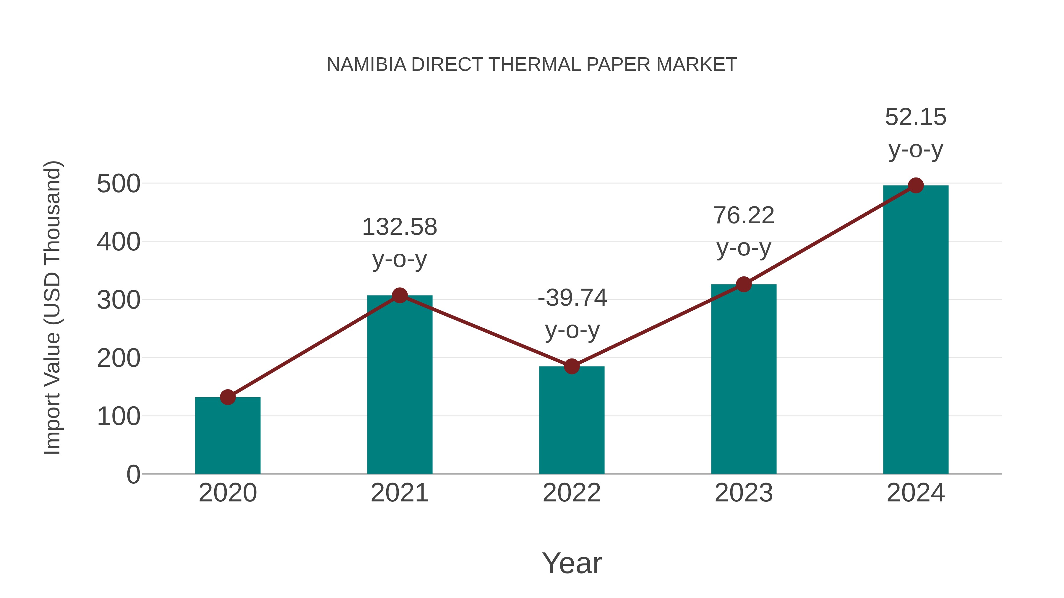  Namibia Direct Thermal Paper Market: Import Trend Analysis