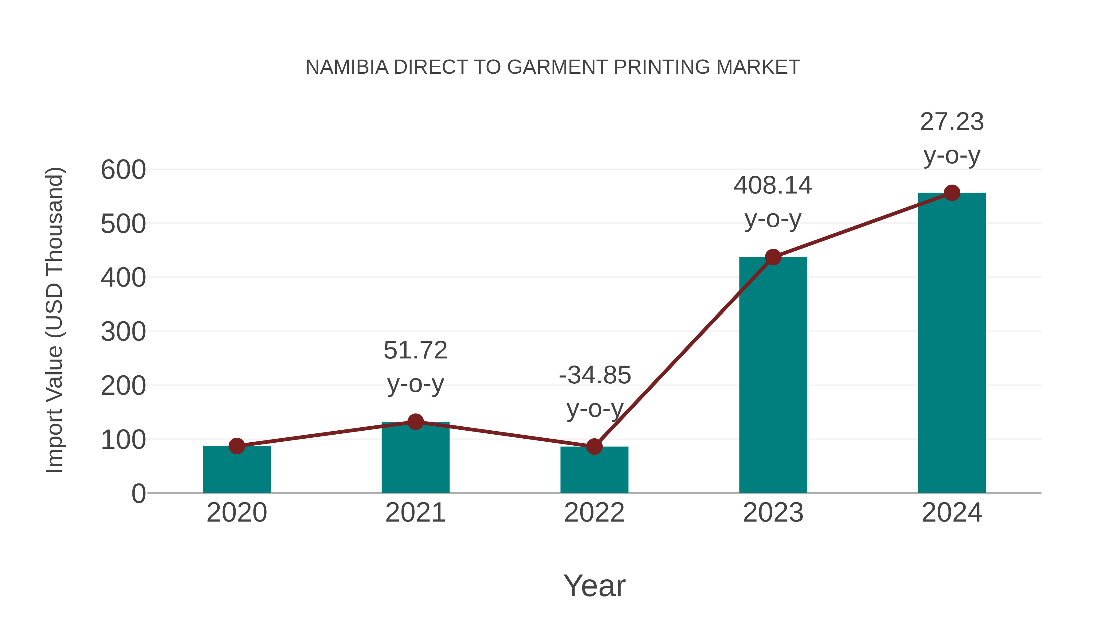 Namibia Direct to Garment Printing Market: Import Trend Analysis