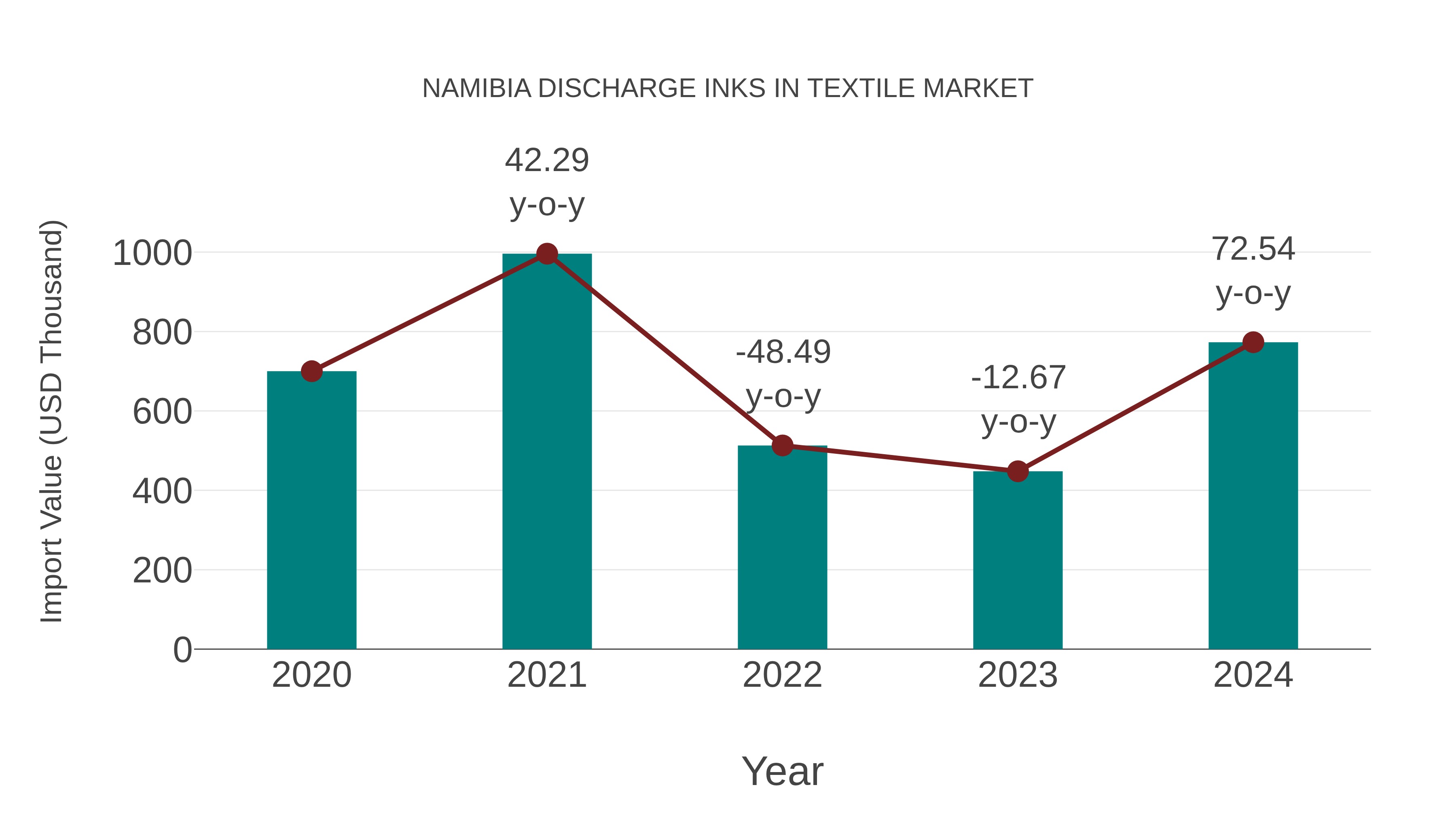  Namibia Discharge Inks in Textile Market: Import Trend Analysis