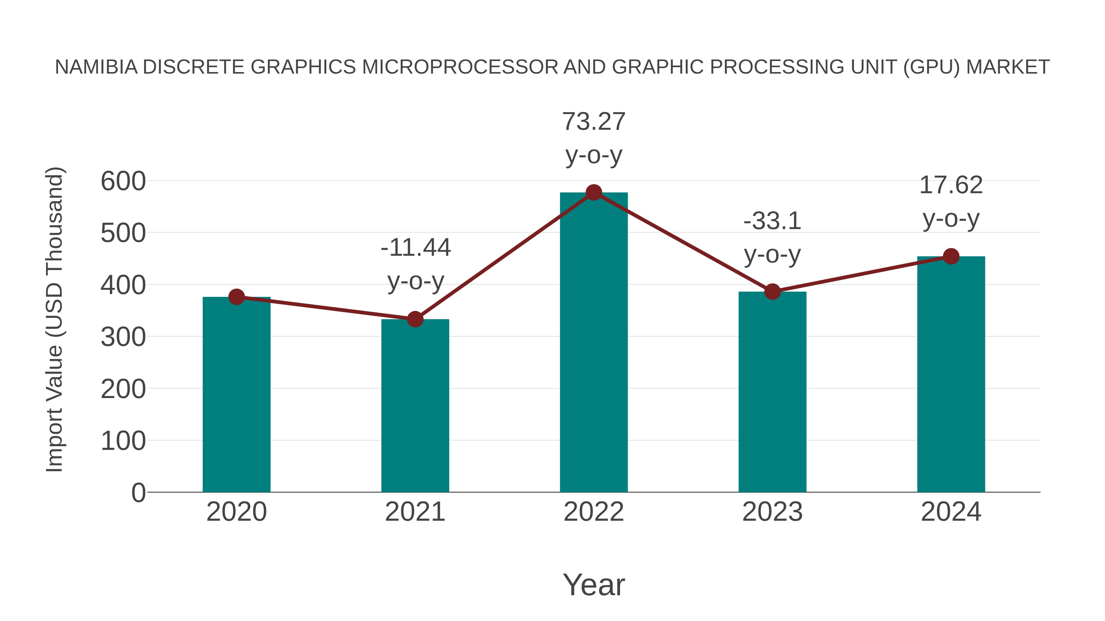  Namibia Discrete Graphics Microprocessor and Graphic Processing Unit (Gpu) Market: Import Trend Analysis
