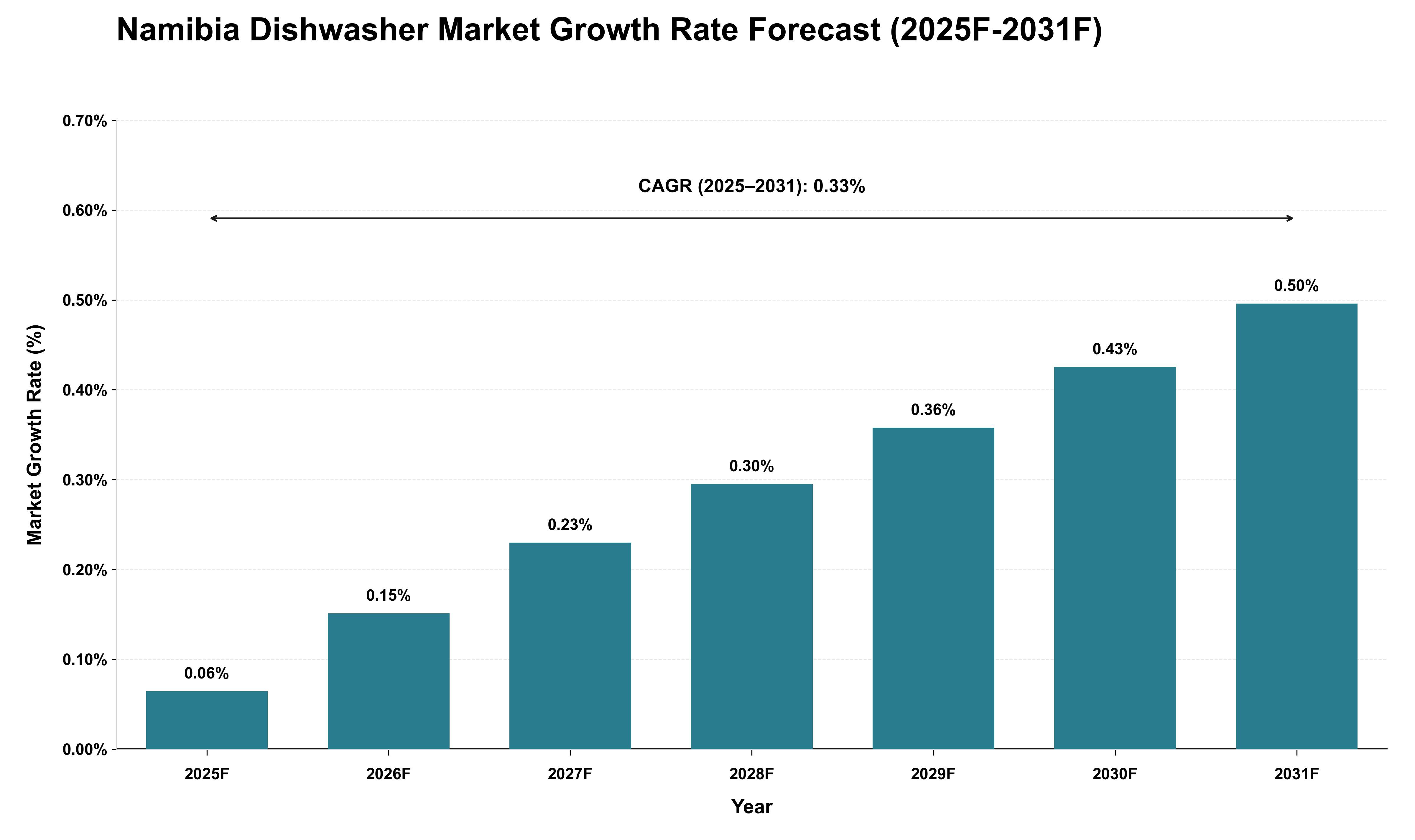 Namibia Dishwasher Market Growth Rate Analysis (2025 - 2031)