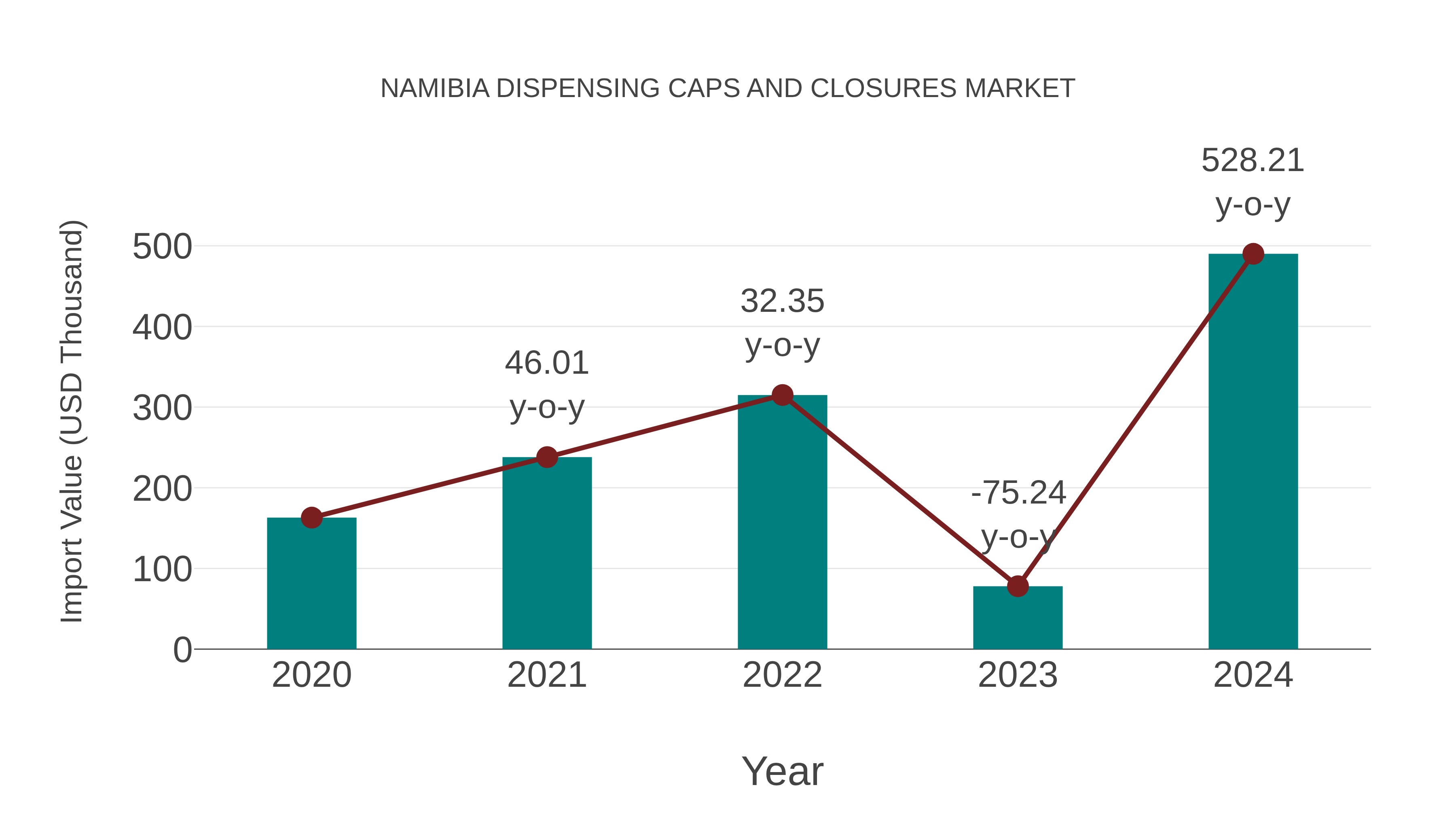  Namibia Dispensing Caps and Closures Market: Import Trend Analysis