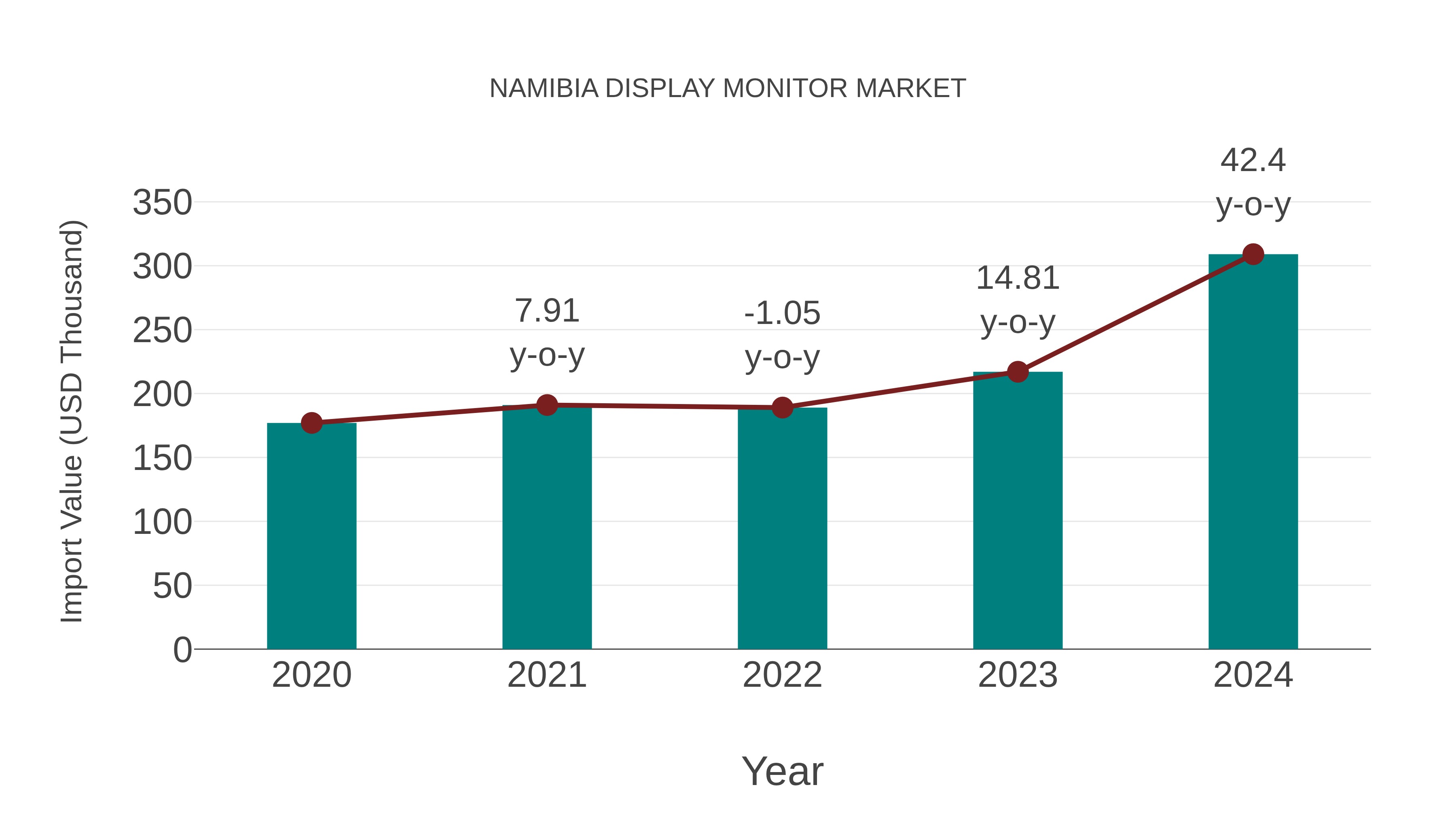  Namibia Display Monitor Market: Import Trend Analysis