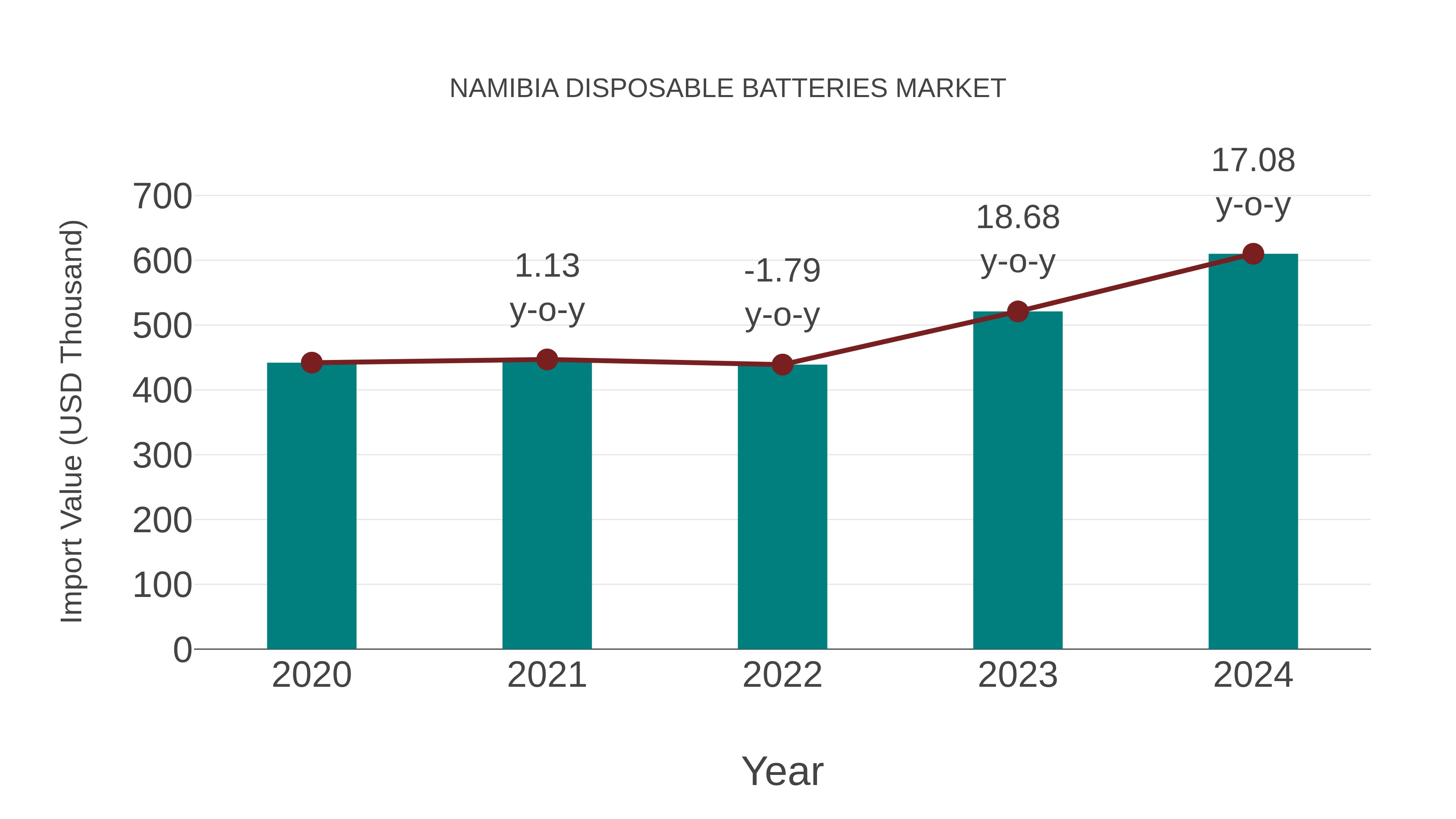  Namibia Disposable Batteries Market: Import Trend Analysis