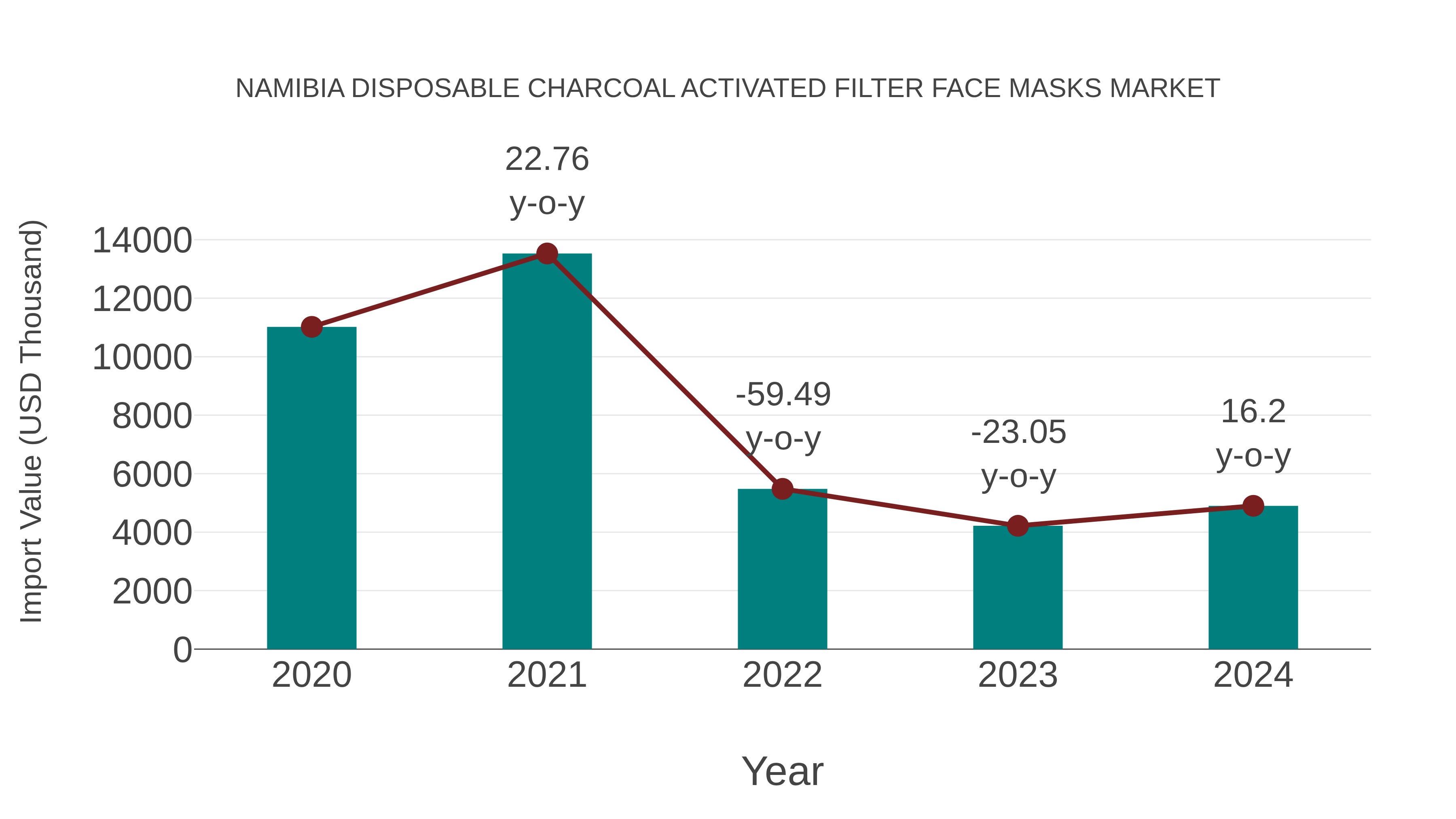  Namibia Disposable Charcoal Activated Filter Face Masks Market: Import Trend Analysis