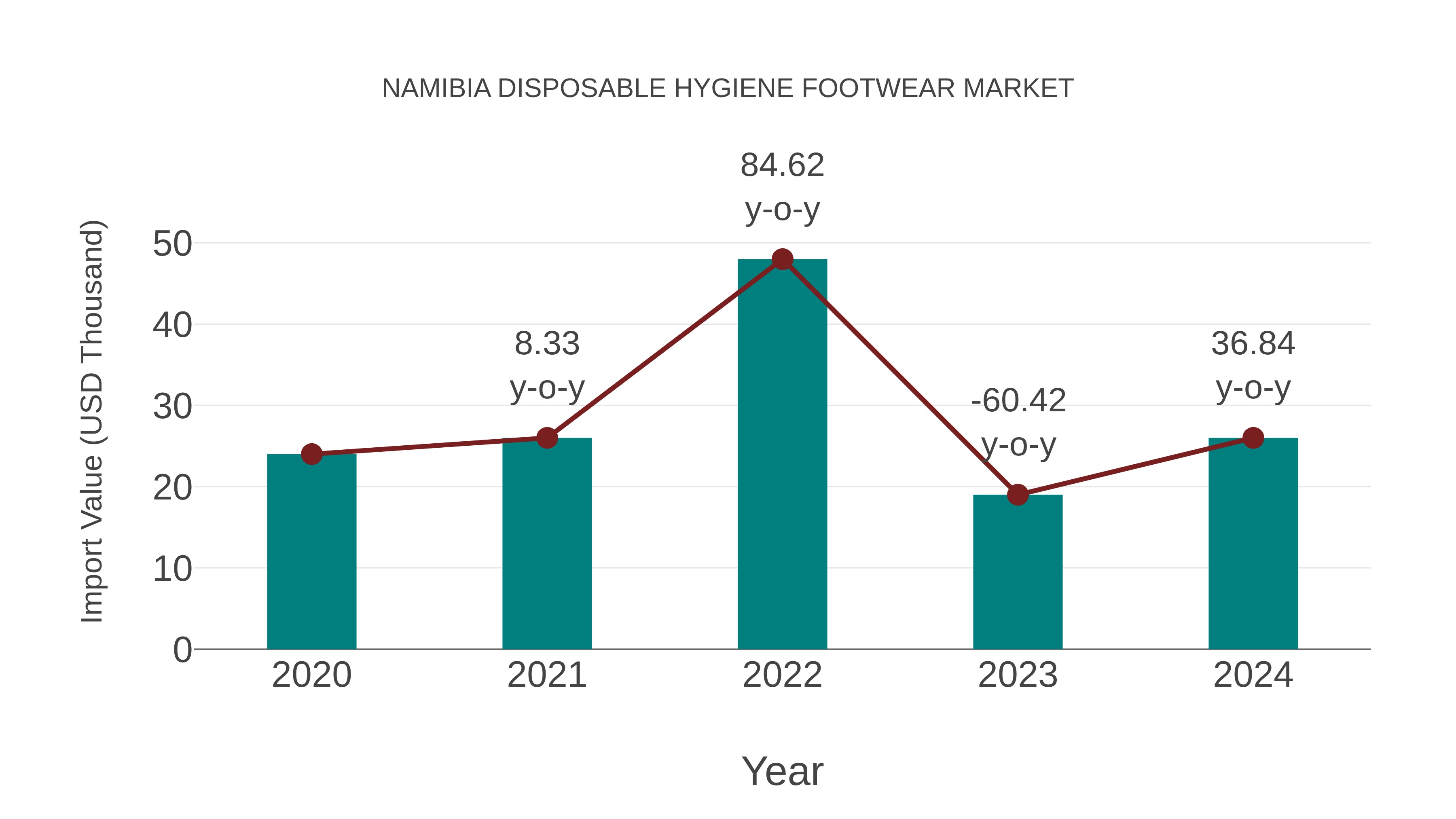 Namibia Disposable Hygiene Footwear Market: Import Trend Analysis