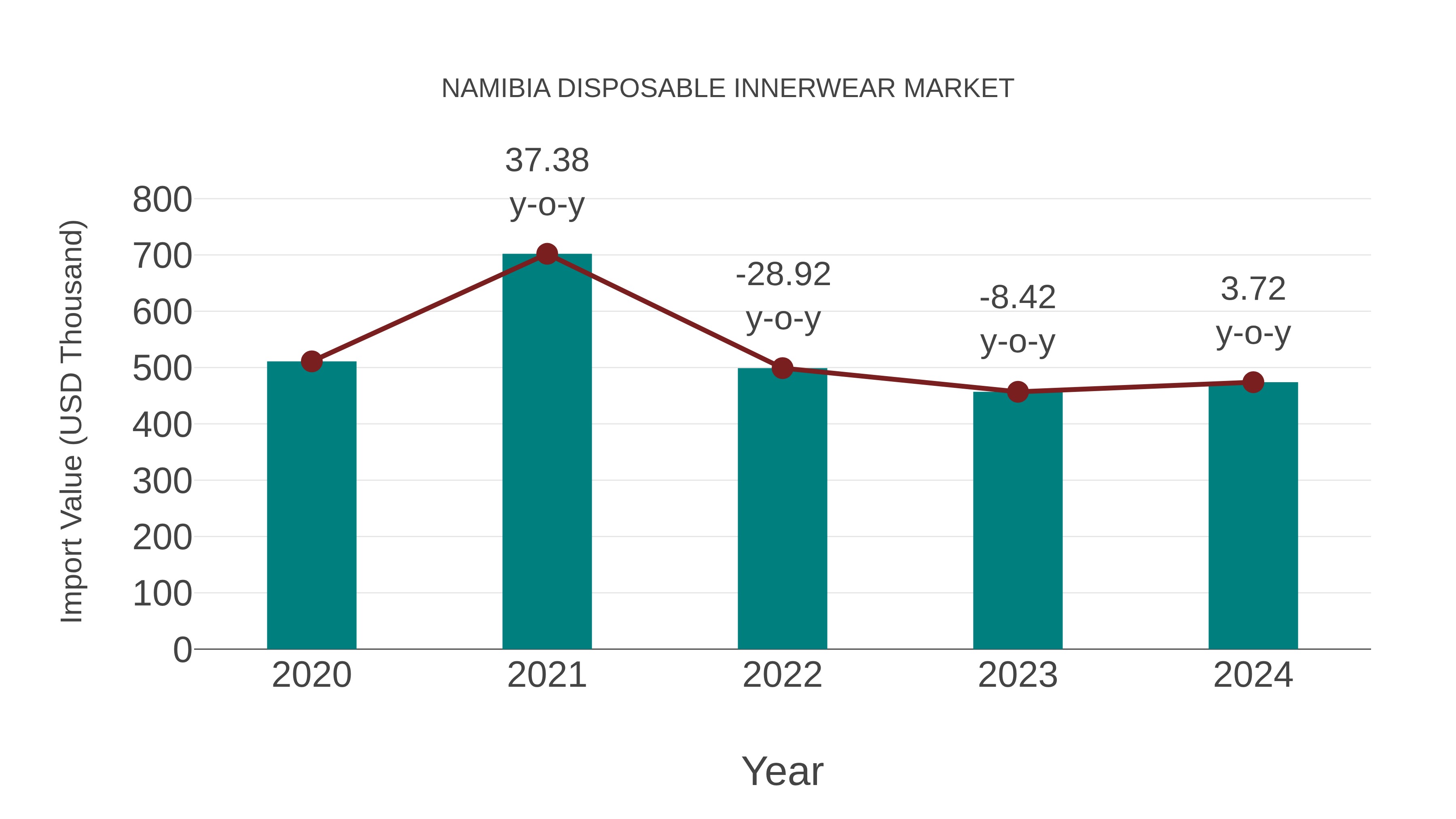  Namibia Disposable Innerwear Market: Import Trend Analysis