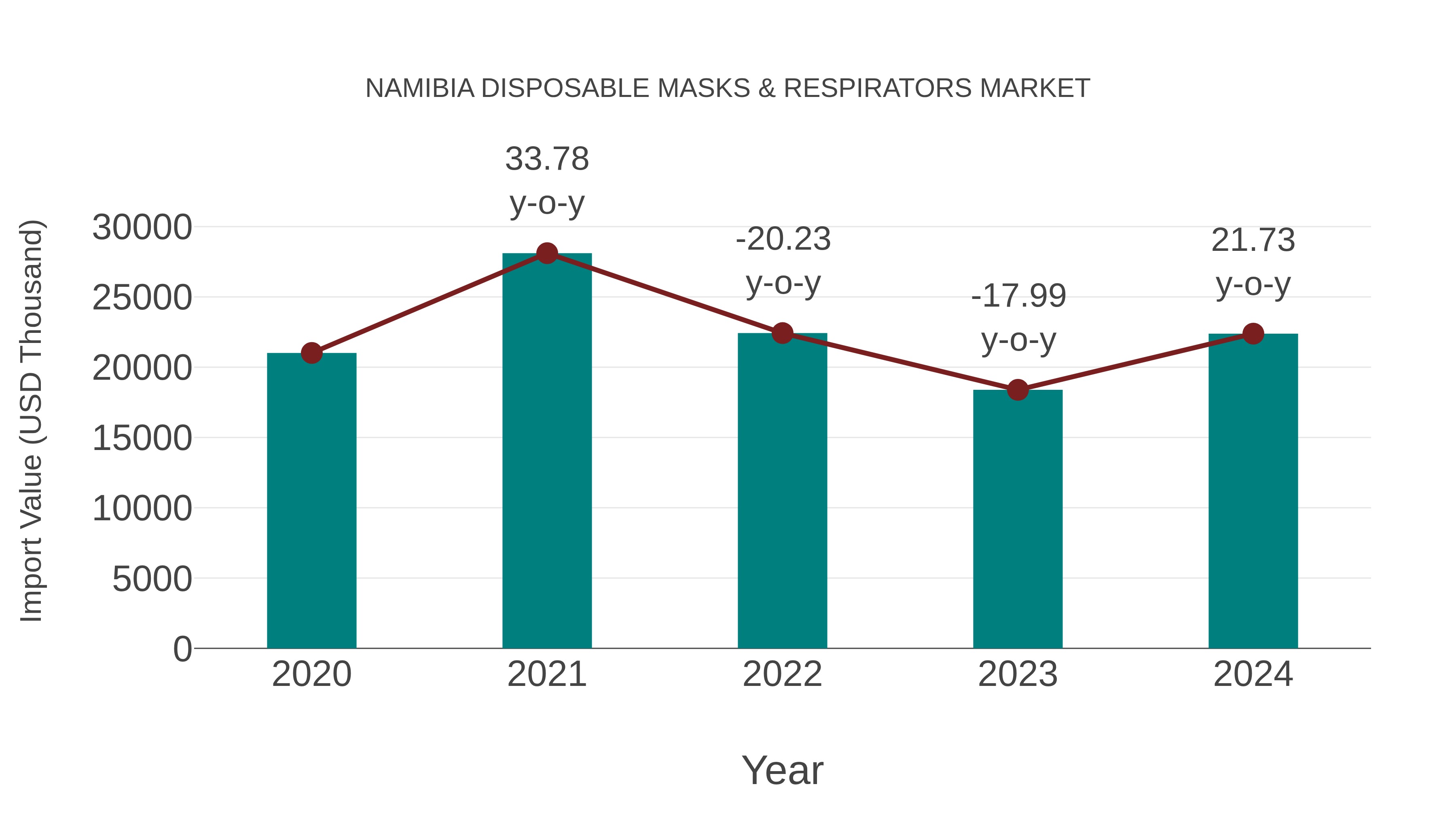Namibia Disposable Masks & Respirators Market: Import Trend Analysis