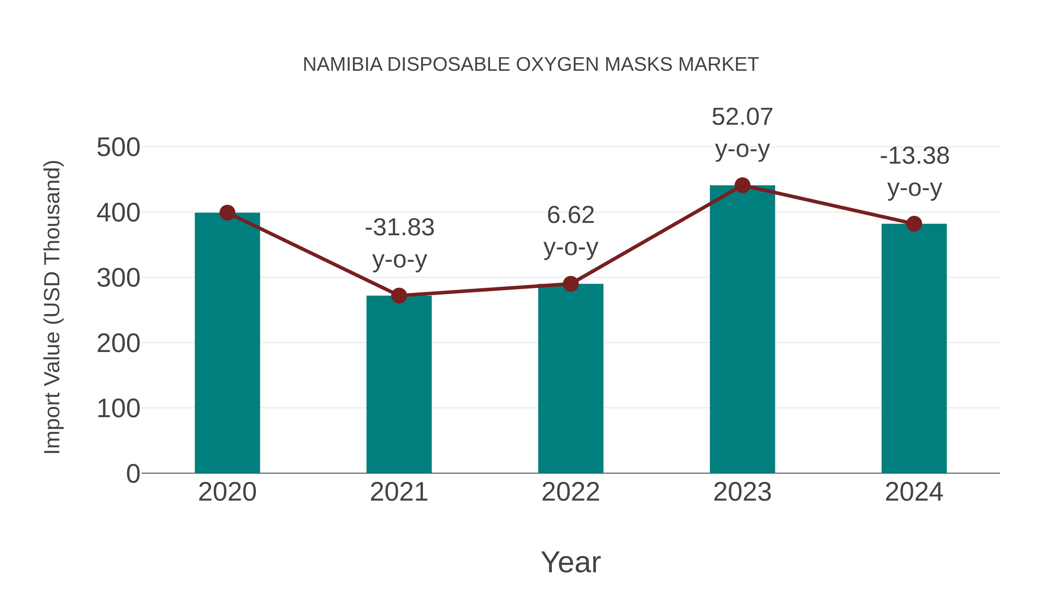  Namibia Disposable Oxygen Masks Market: Import Trend Analysis