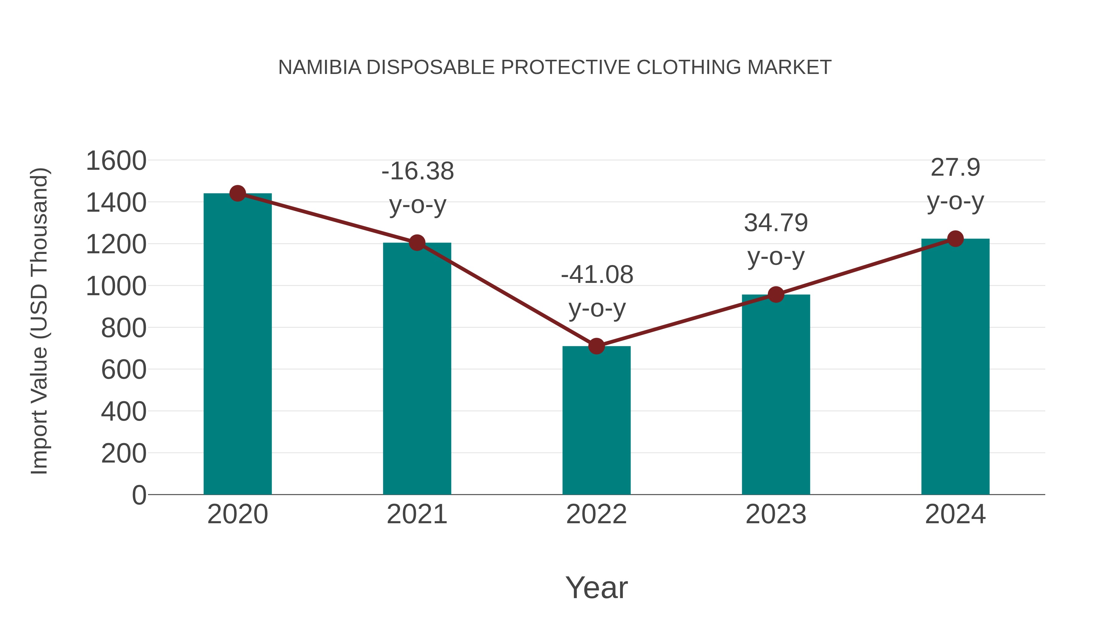  Namibia Disposable Protective Clothing Market: Import Trend Analysis