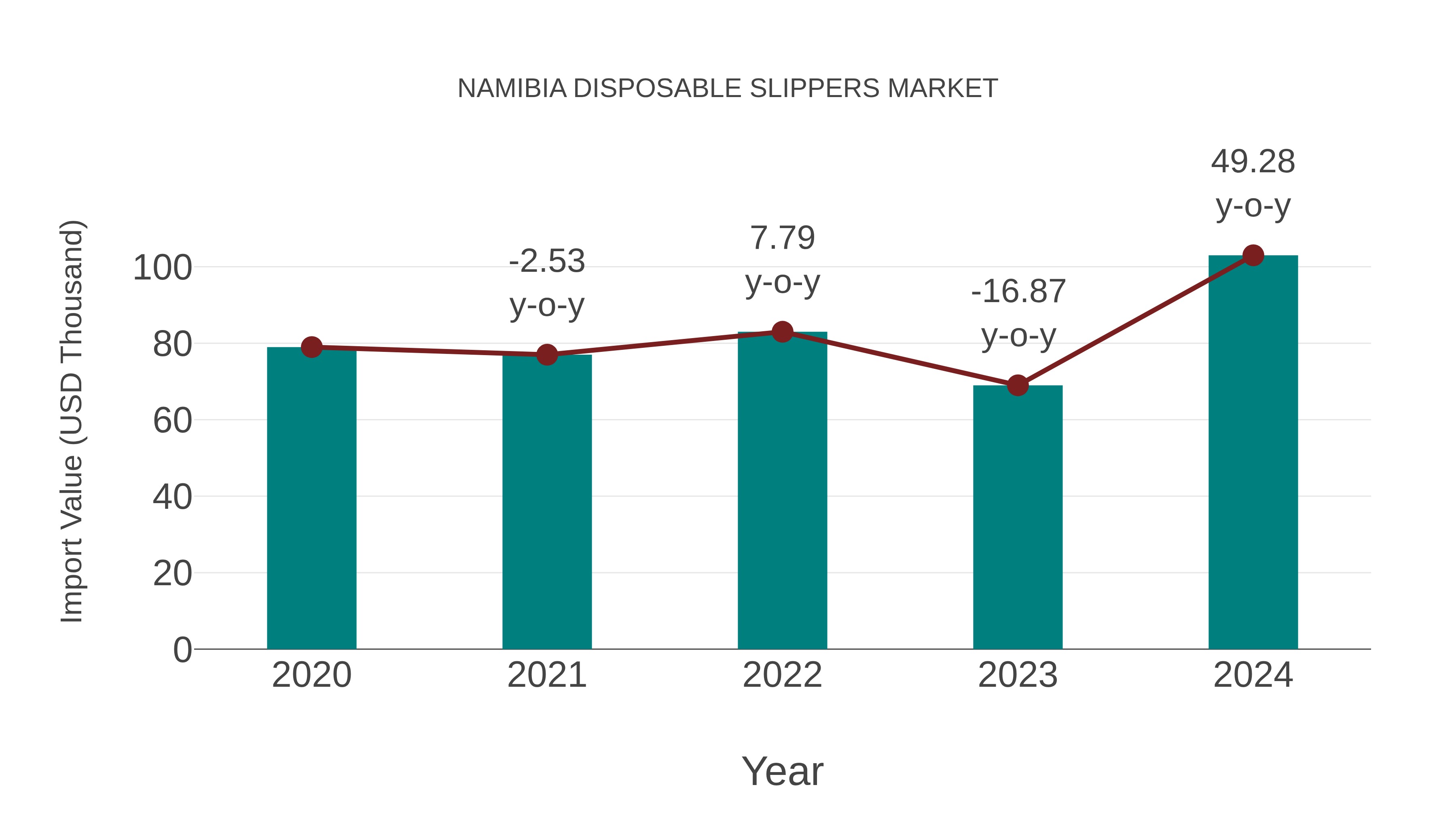  Namibia Disposable Slippers Market: Import Trend Analysis
