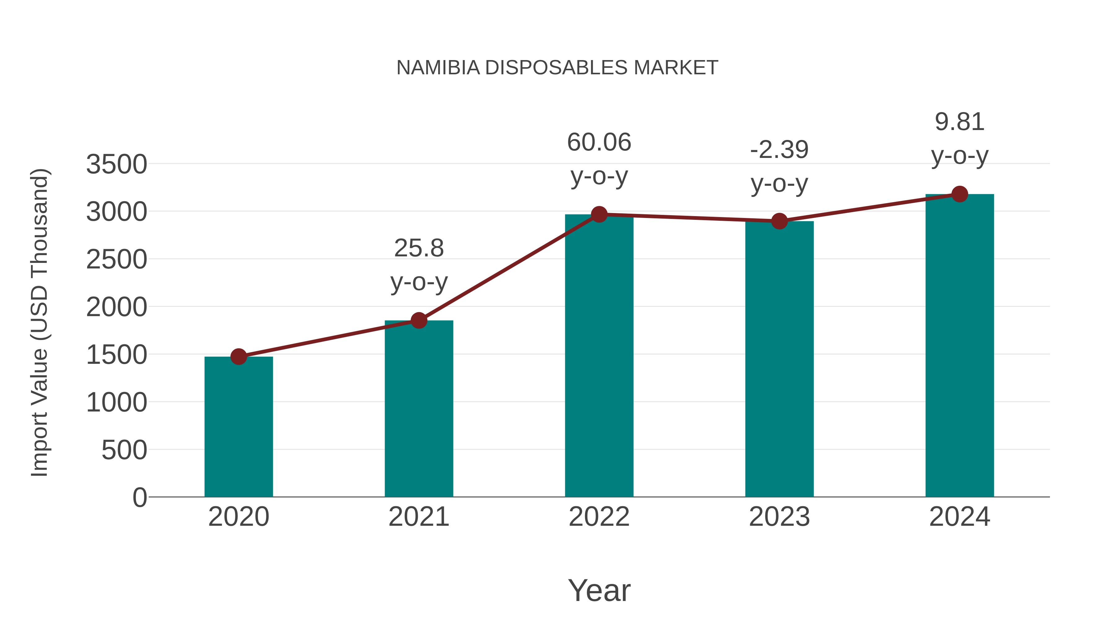  Namibia Disposables Market: Import Trend Analysis