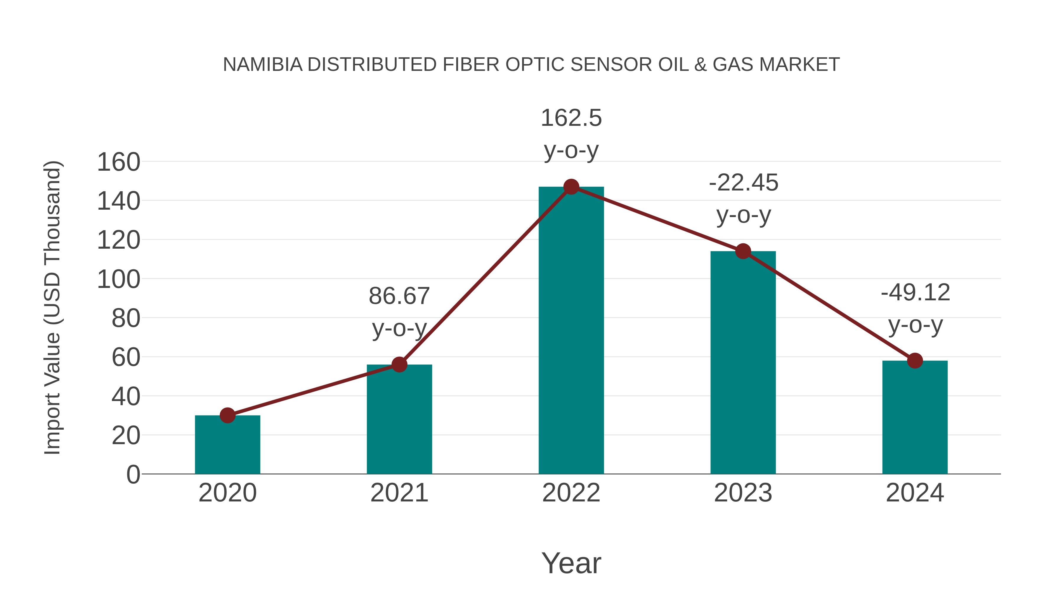  Namibia Distributed Fiber Optic Sensor Oil & Gas Market: Import Trend Analysis