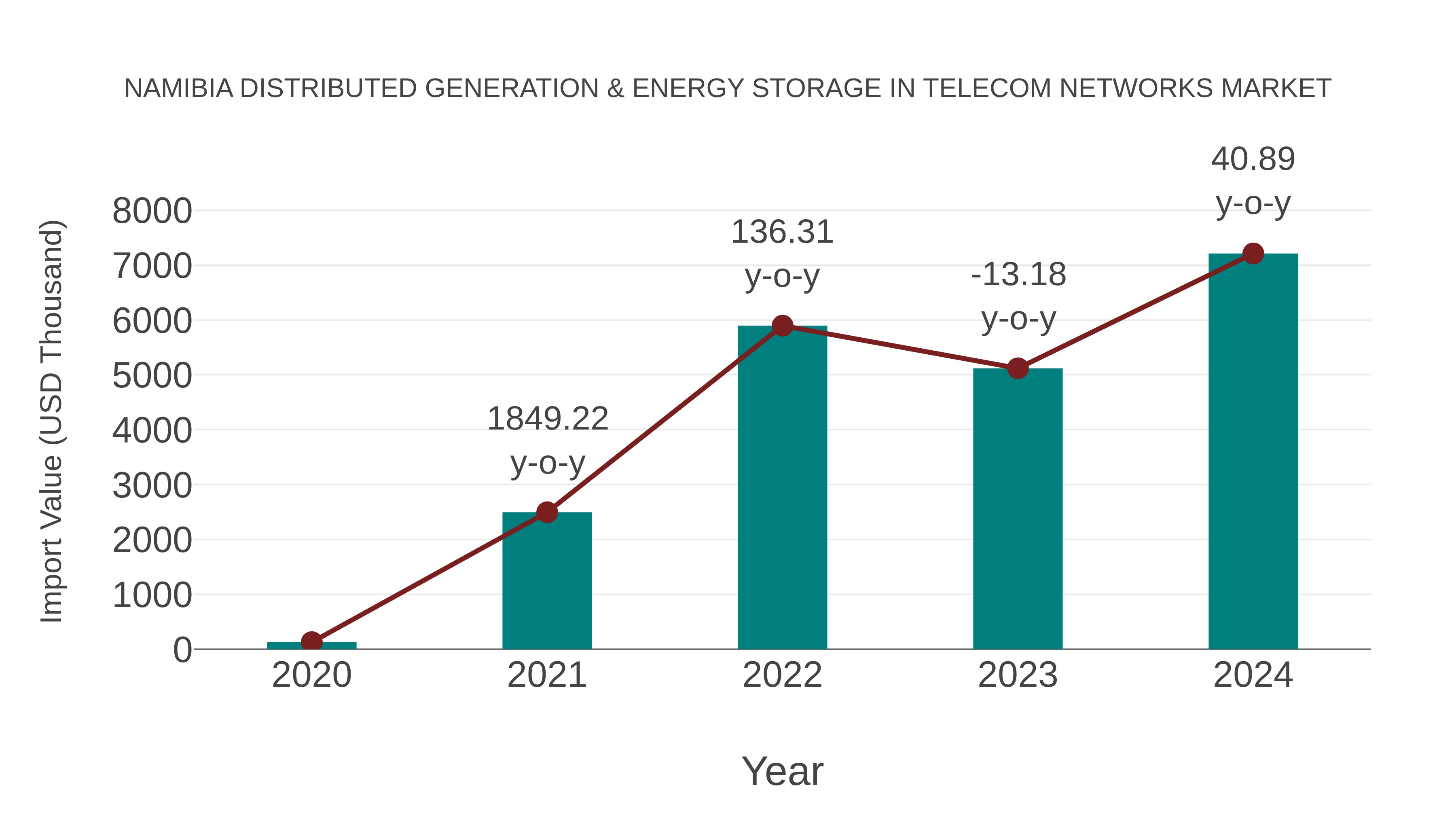  Namibia Distributed Generation & Energy Storage in Telecom Networks Market: Import Trend Analysis