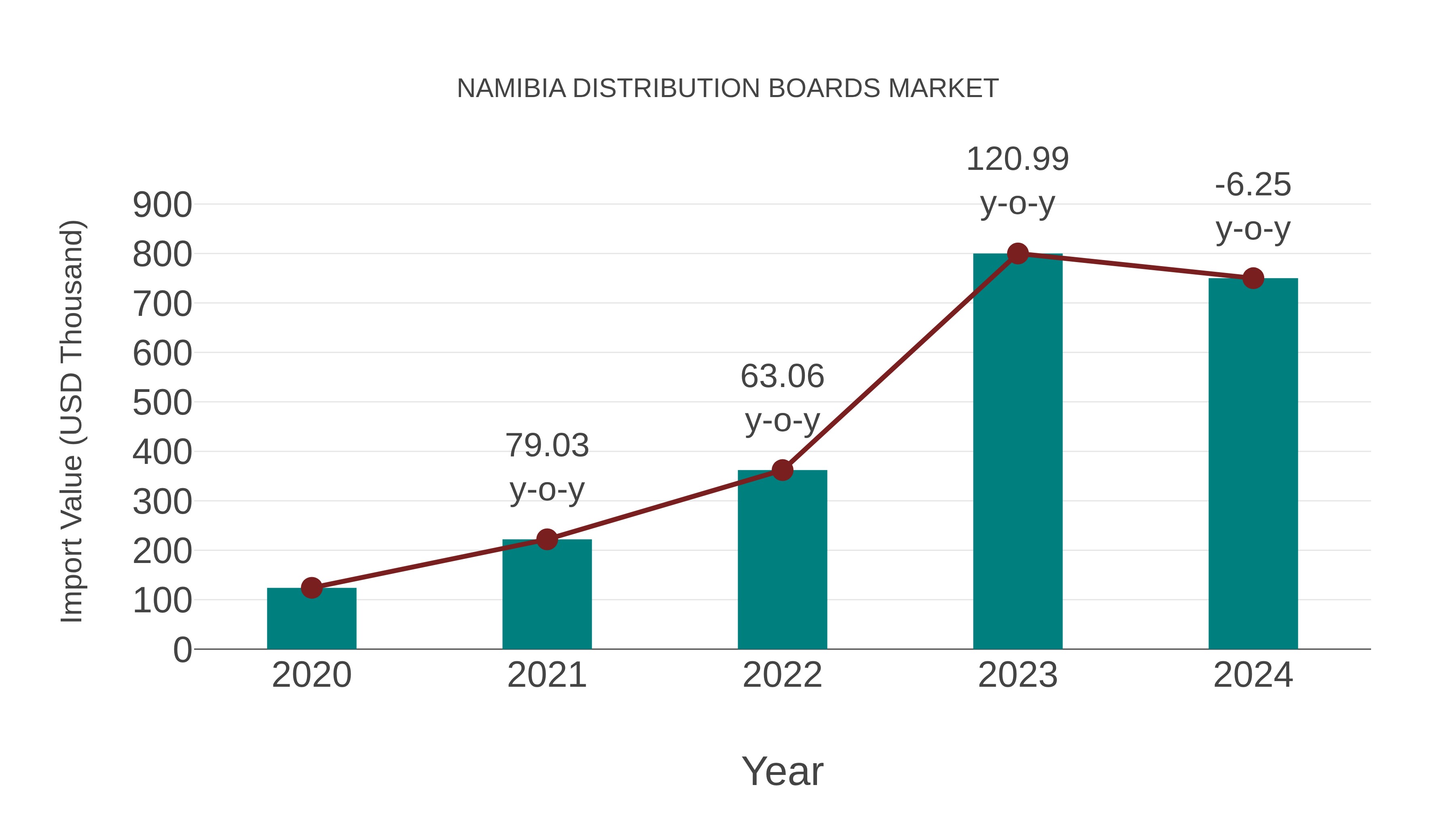  Namibia Distribution Boards Market: Import Trend Analysis