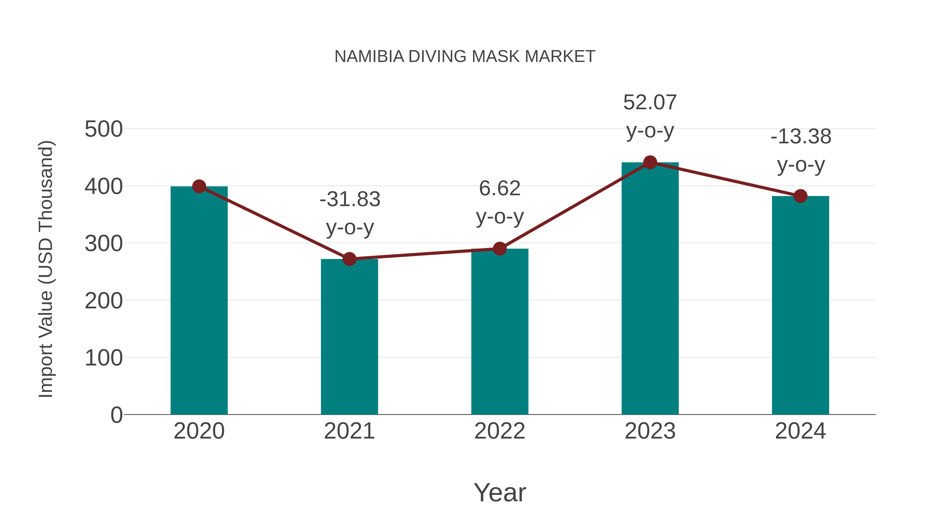  Namibia Diving Mask Market: Import Trend Analysis