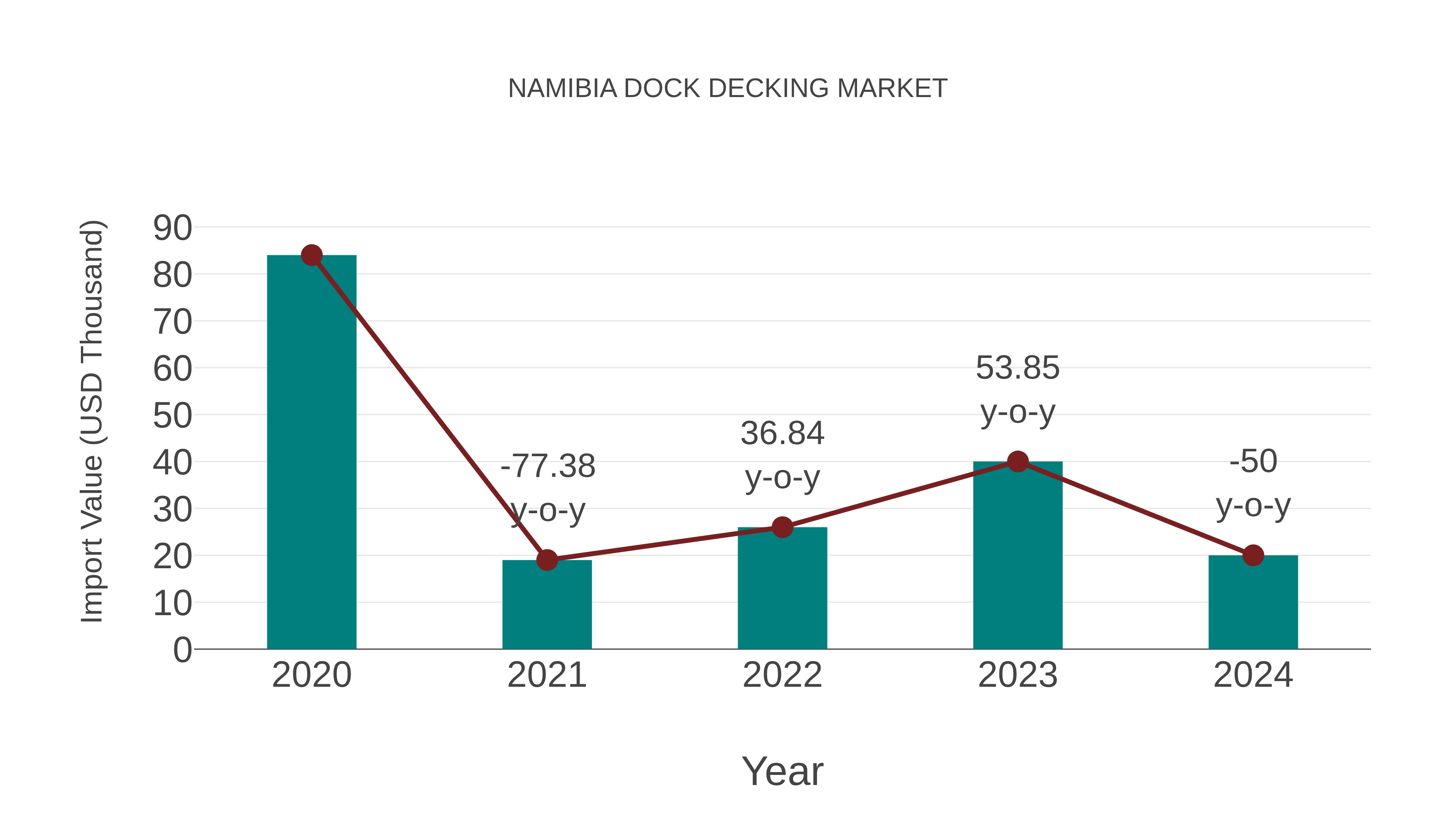  Namibia Dock Decking Market: Import Trend Analysis
