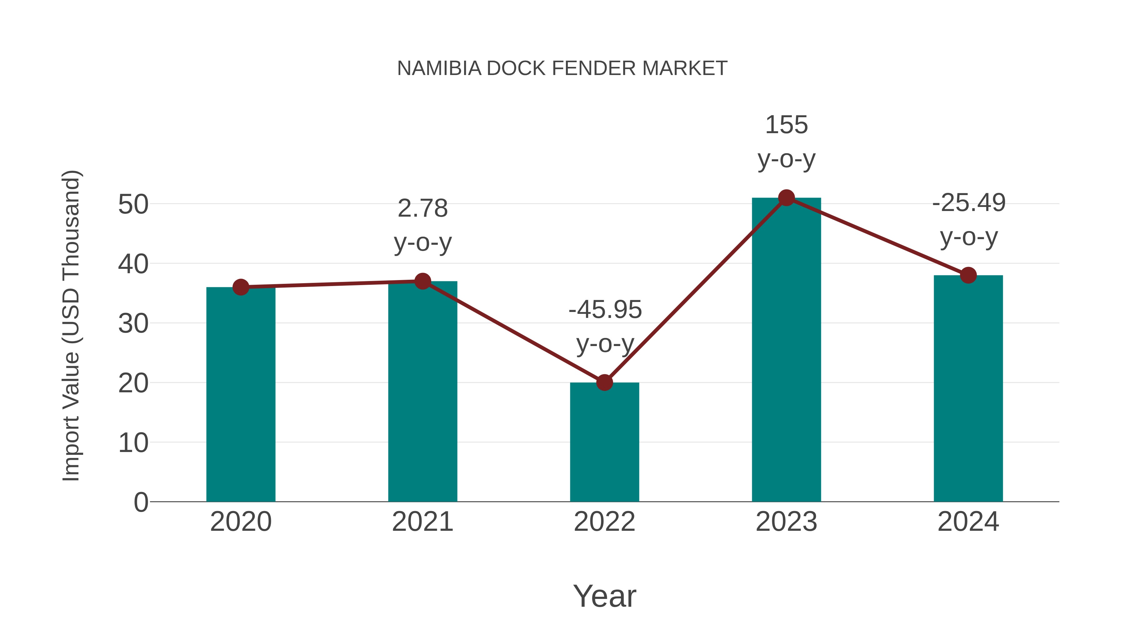  Namibia Dock Fender Market: Import Trend Analysis