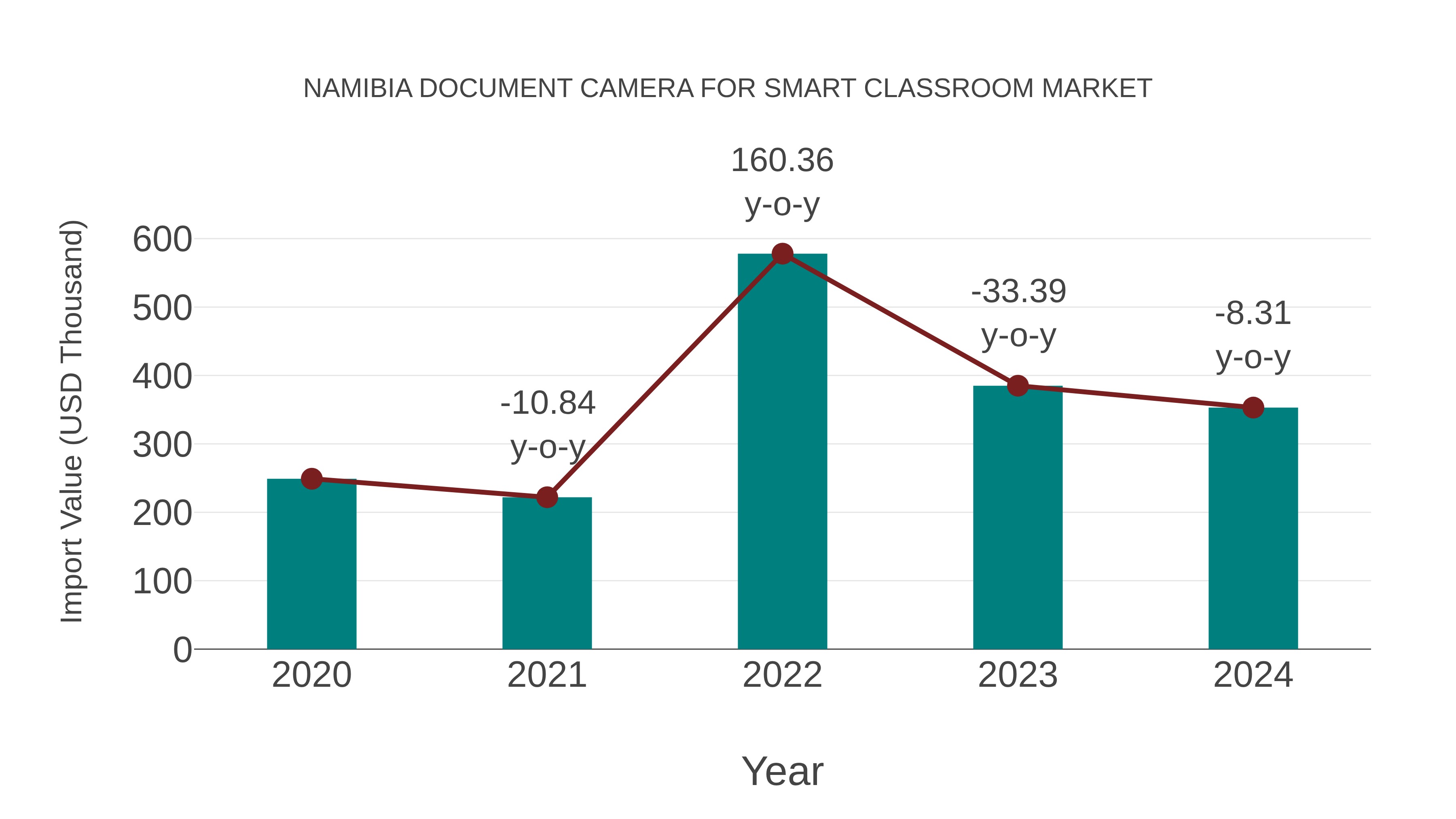  Namibia Document Camera for Smart Classroom Market: Import Trend Analysis