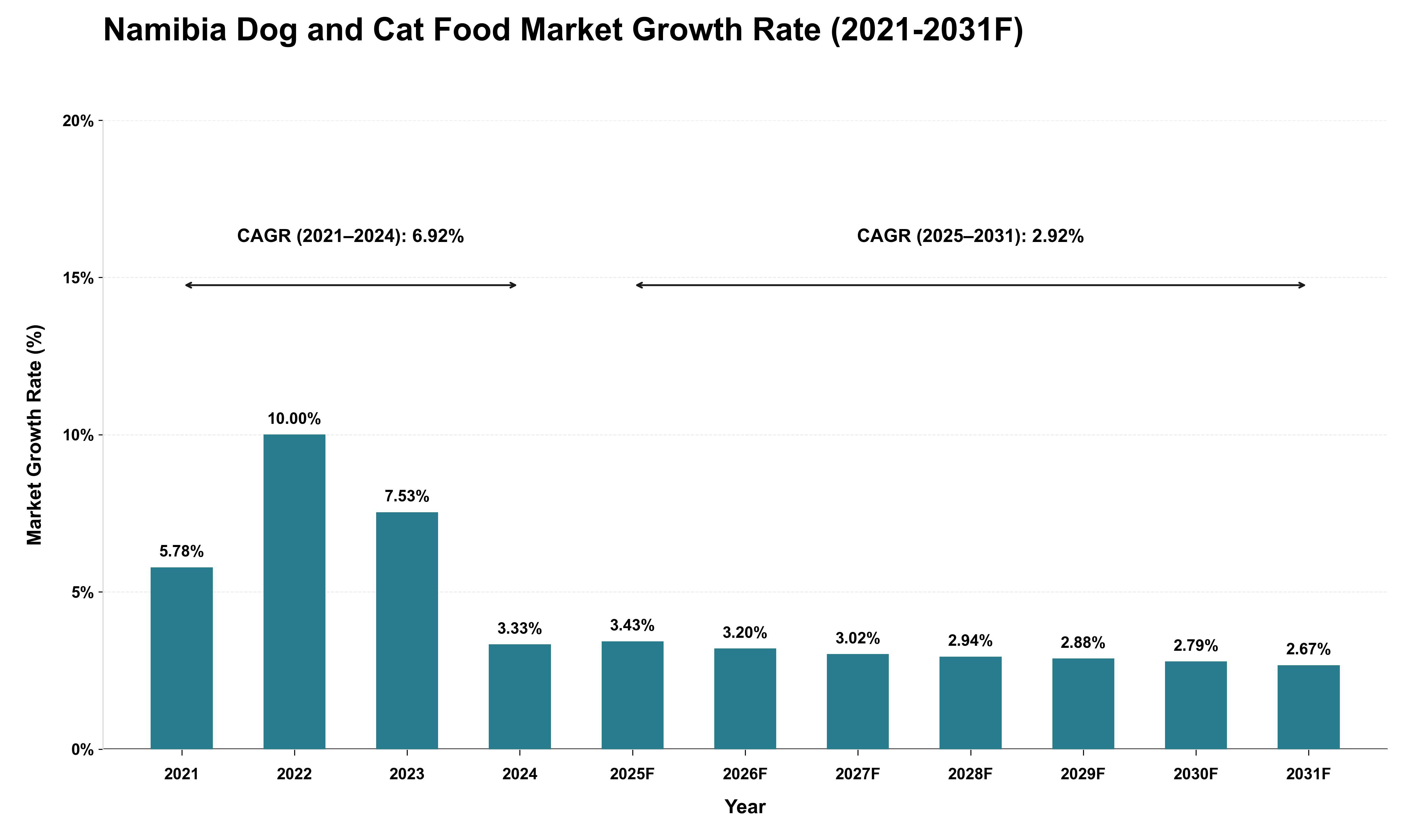 Namibia Dog and Cat Food Market Growth Rate Analysis (2021 - 2031)