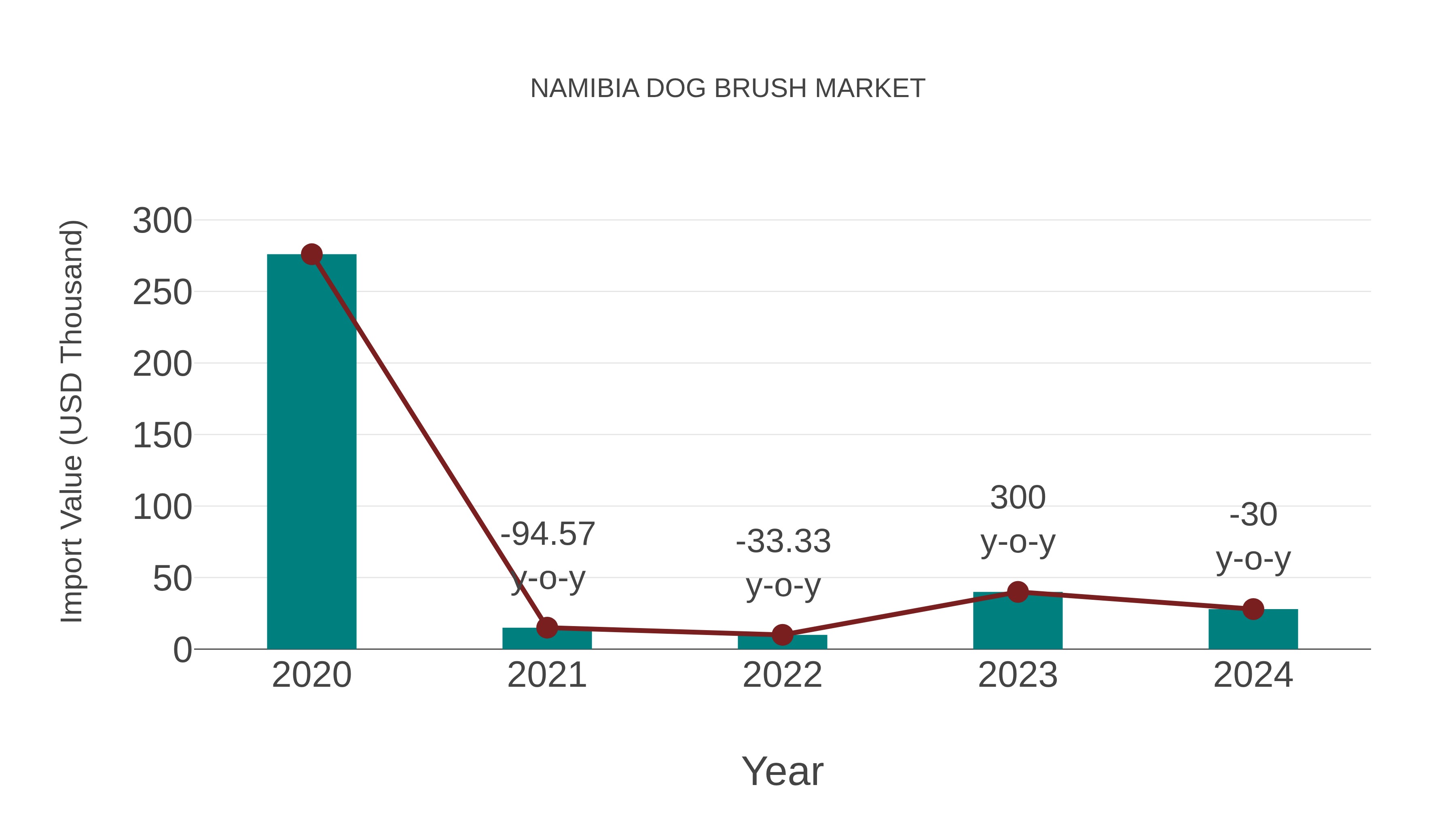  Namibia Dog Brush Market: Import Trend Analysis