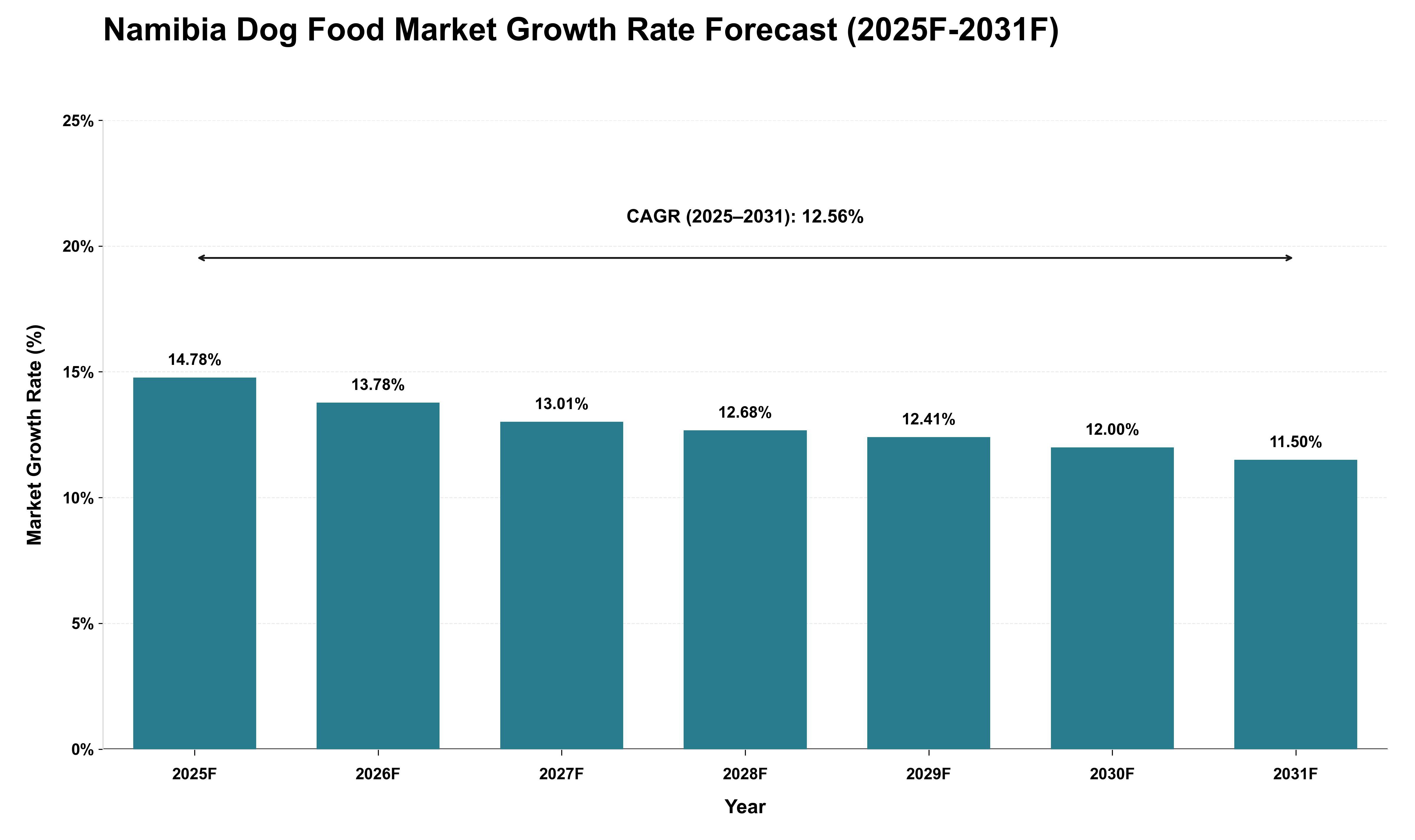 Namibia Dog Food Market Growth Rate Analysis (2025 - 2031)