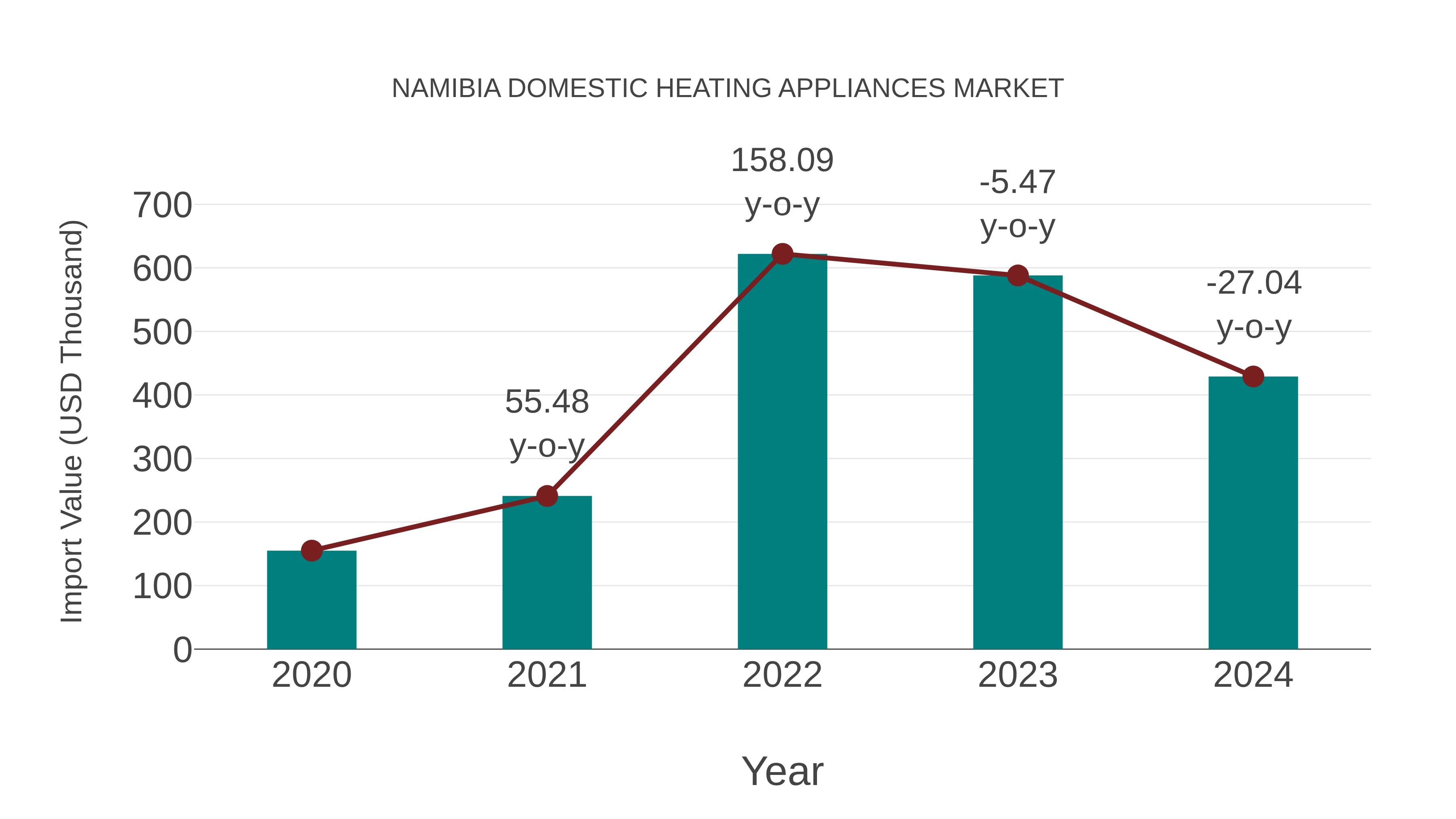  Namibia Domestic Heating Appliances Market: Import Trend Analysis