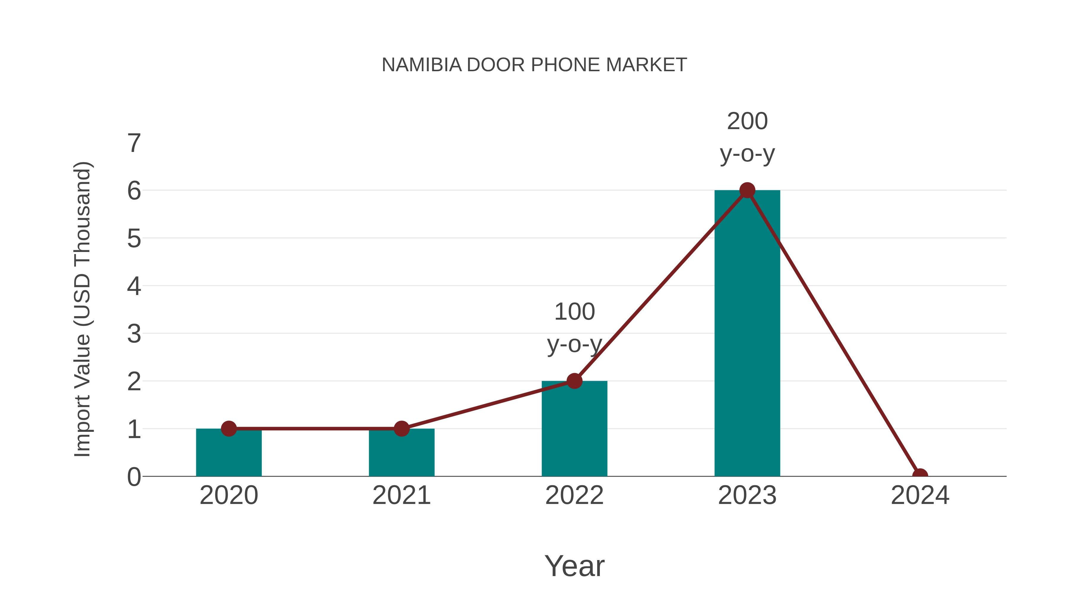 Namibia Door Phone Market: Import Trend Analysis