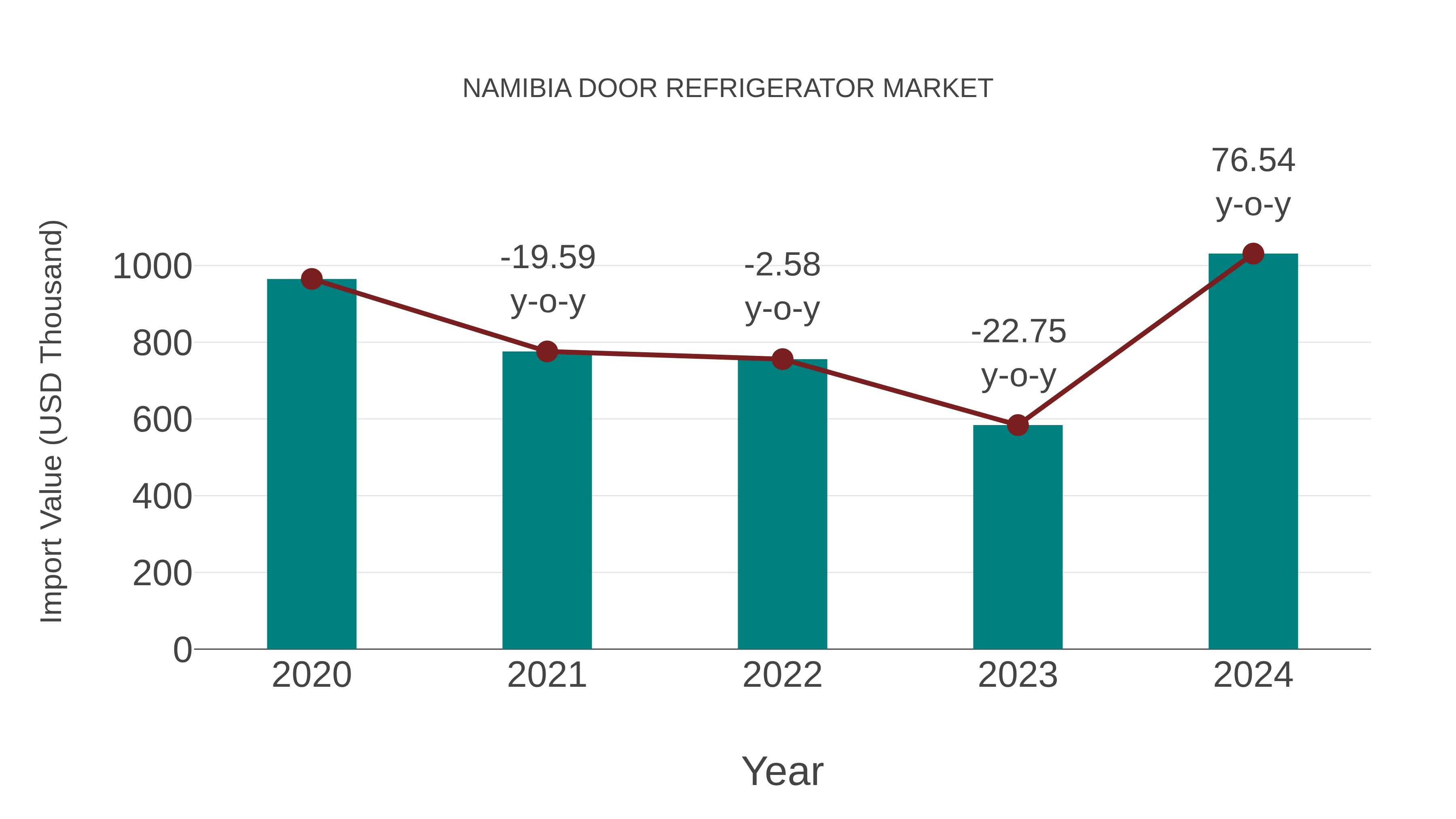 Namibia Door Refrigerator Market: Import Trend Analysis
