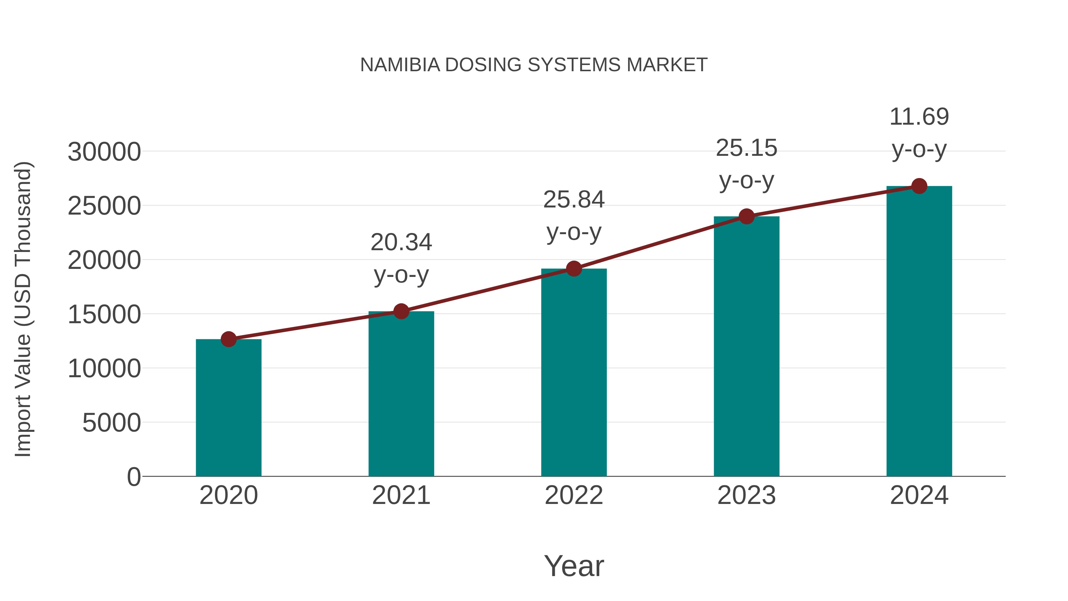  Namibia Dosing Systems Market: Import Trend Analysis