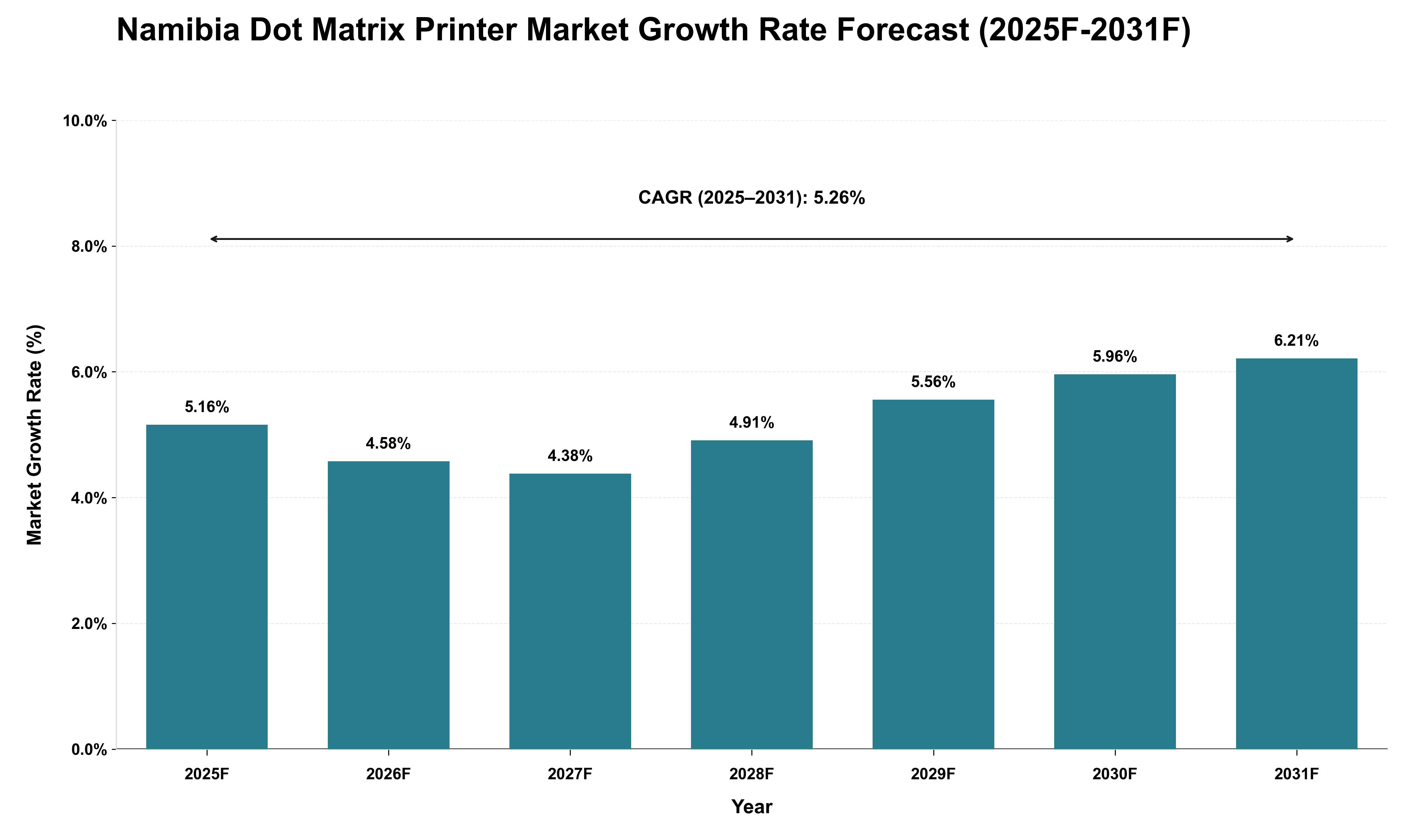 Namibia Dot Matrix Printer Market Growth Rate Analysis (2025 - 2031)