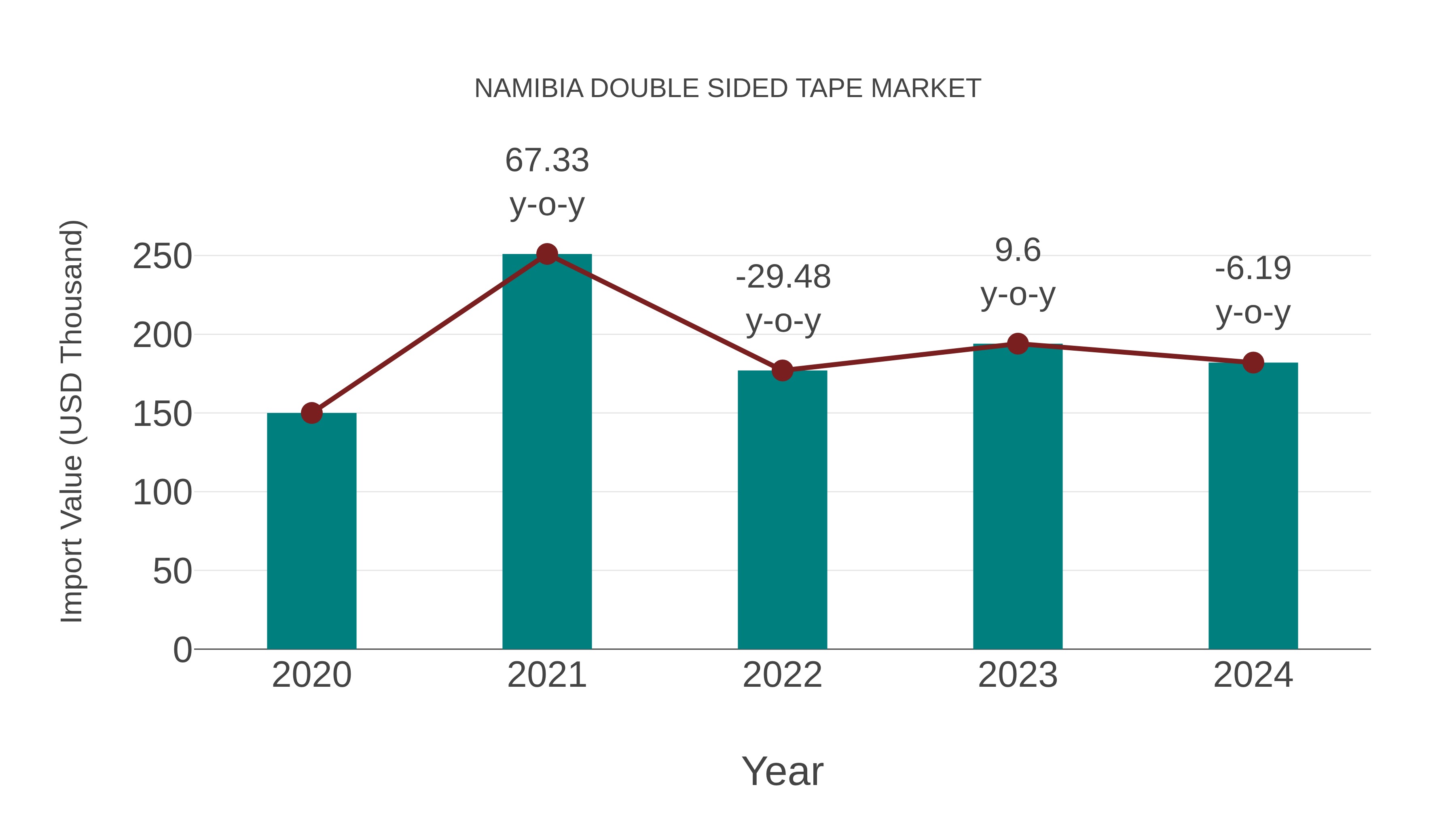  Namibia Double Sided Tape Market: Import Trend Analysis