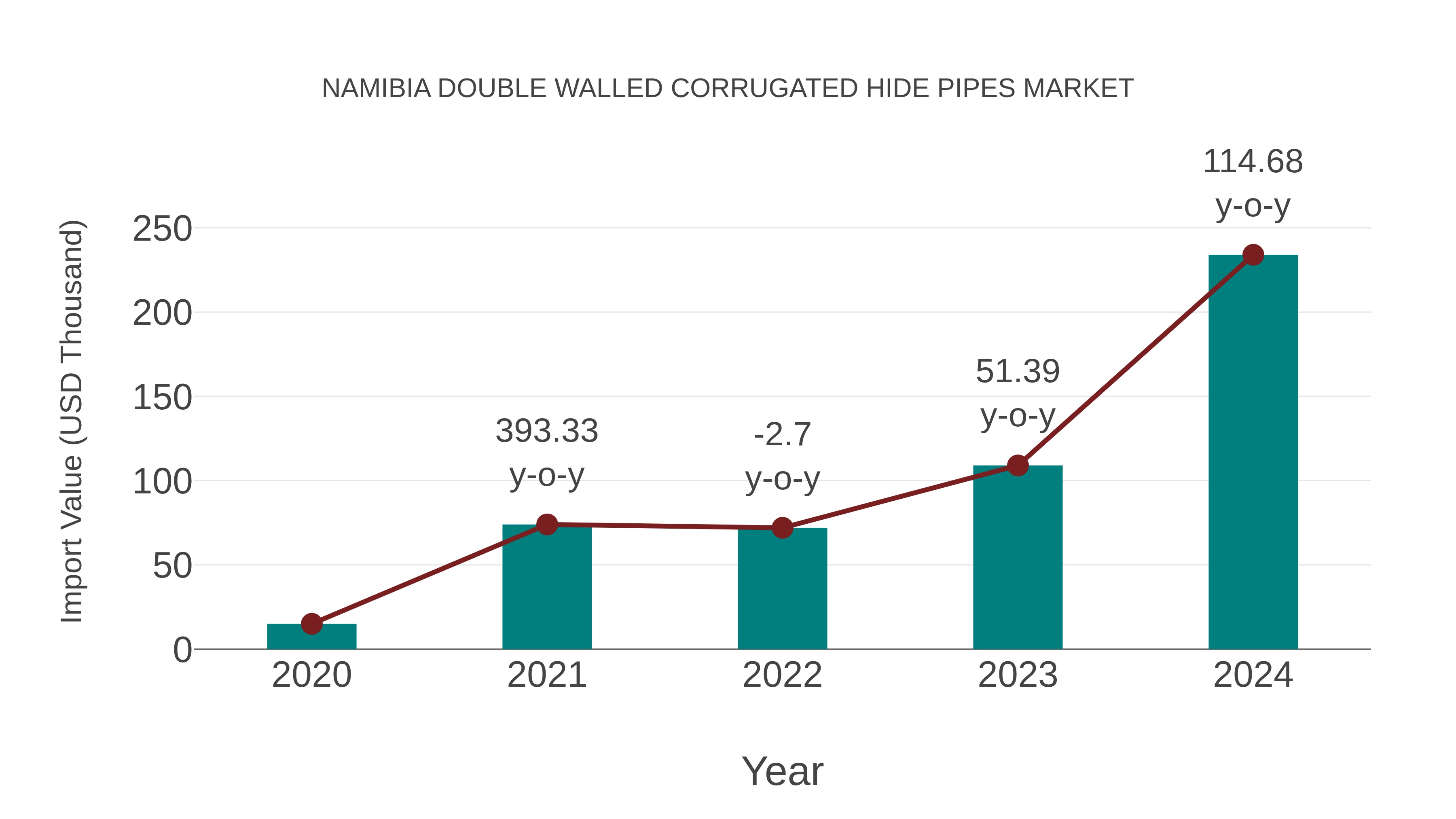 Namibia Double Walled Corrugated Hide Pipes Market: Import Trend Analysis