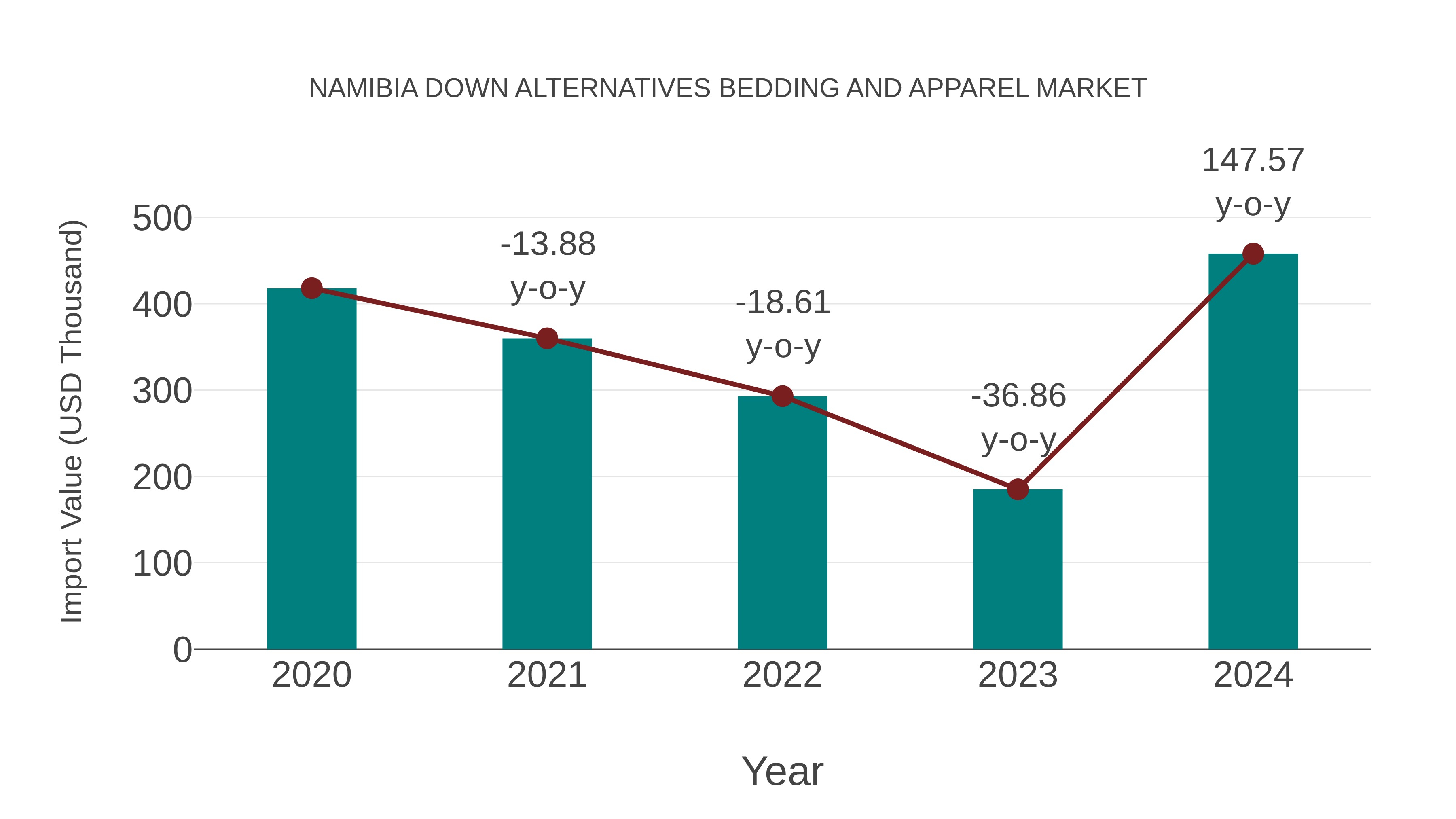  Namibia Down Alternatives Bedding and Apparel Market: Import Trend Analysis